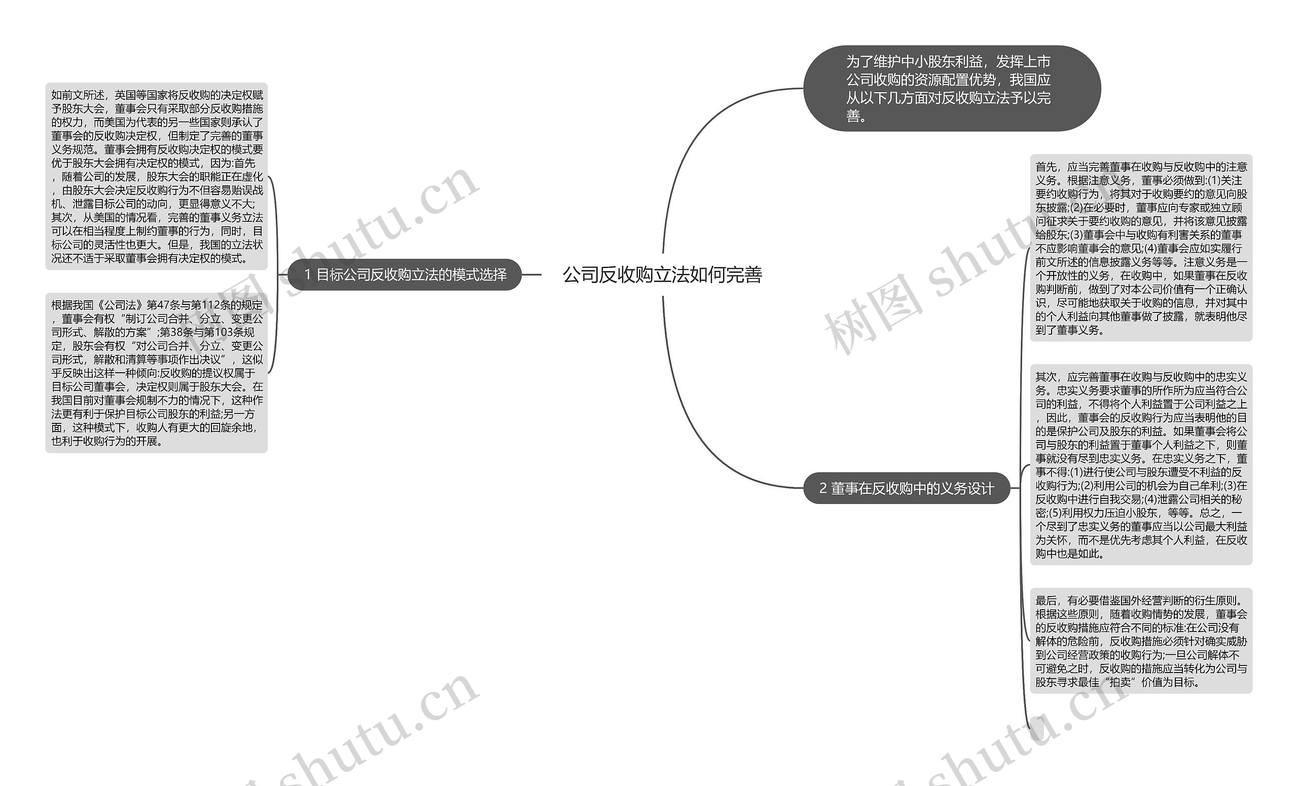 公司反收购立法如何完善思维导图