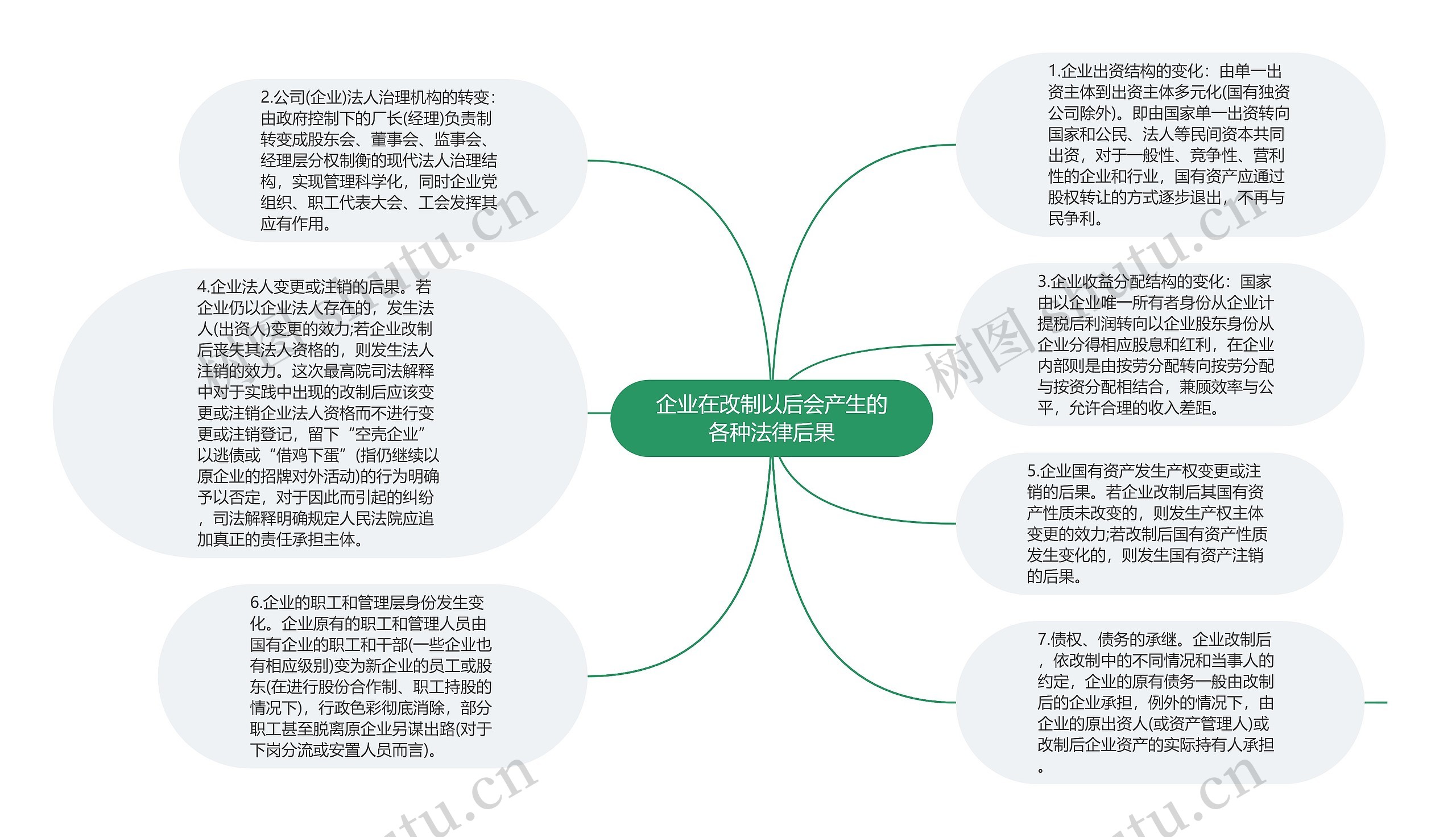 企业在改制以后会产生的各种法律后果思维导图