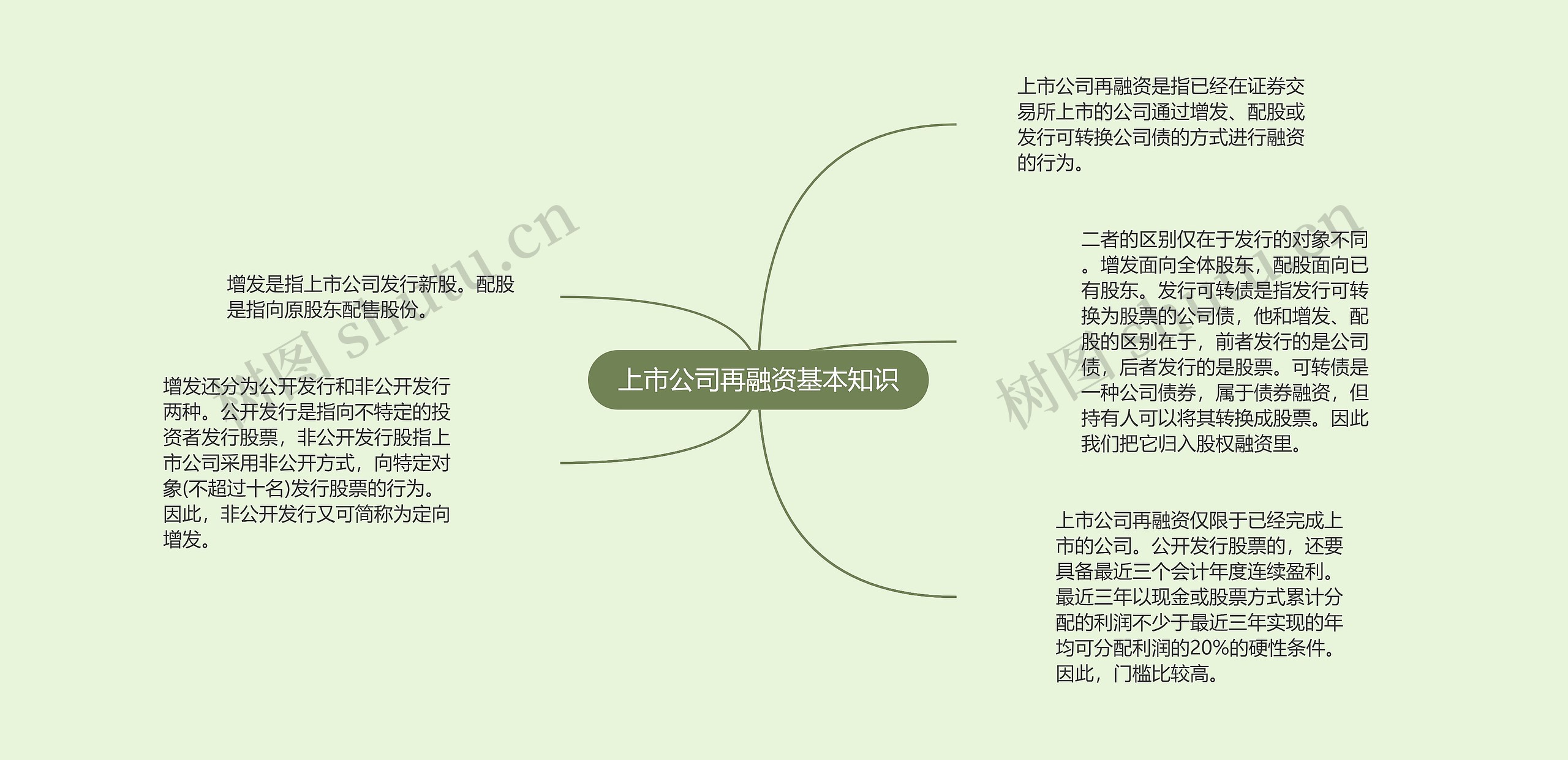 上市公司再融资基本知识思维导图