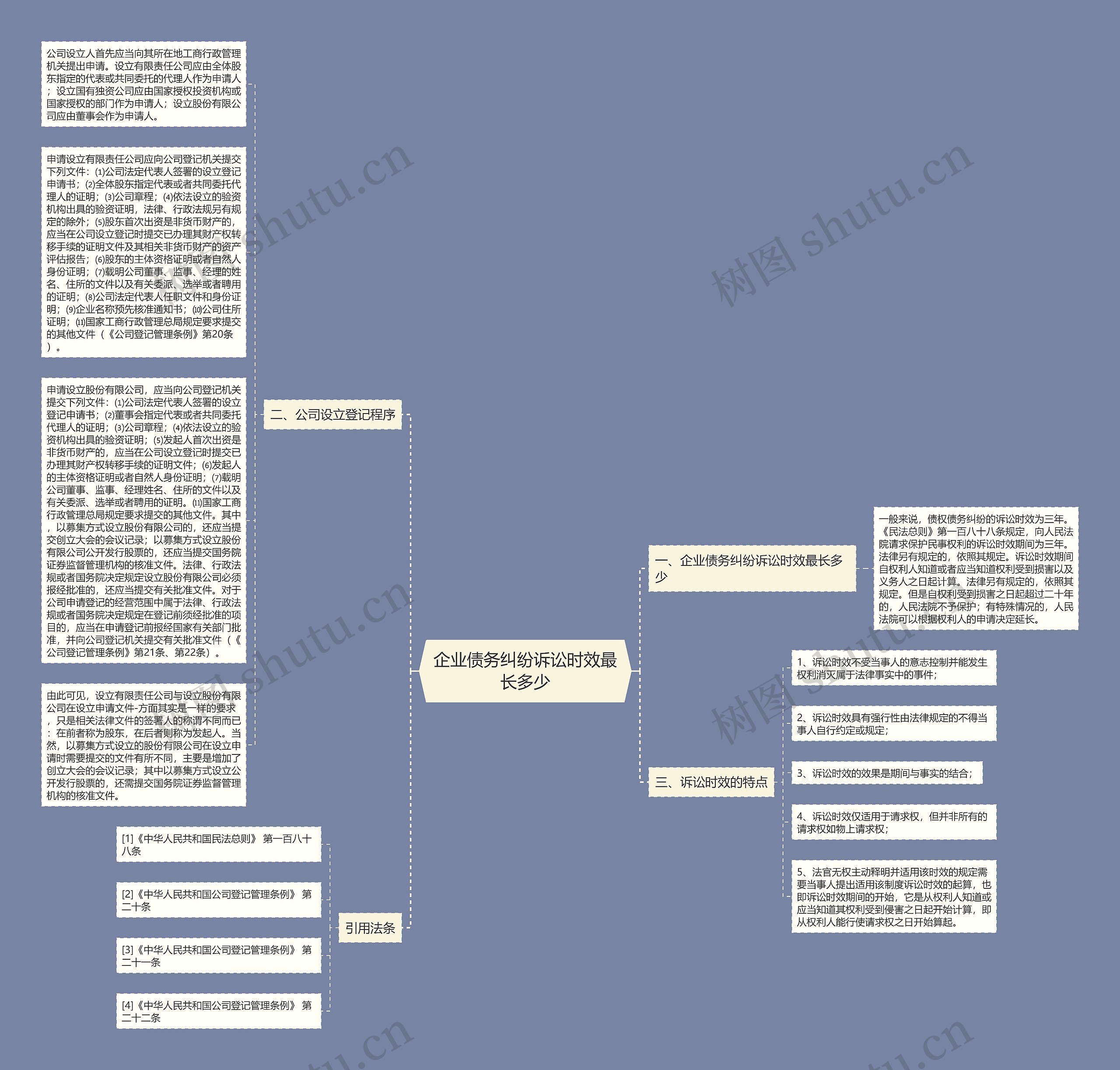 企业债务纠纷诉讼时效最长多少思维导图