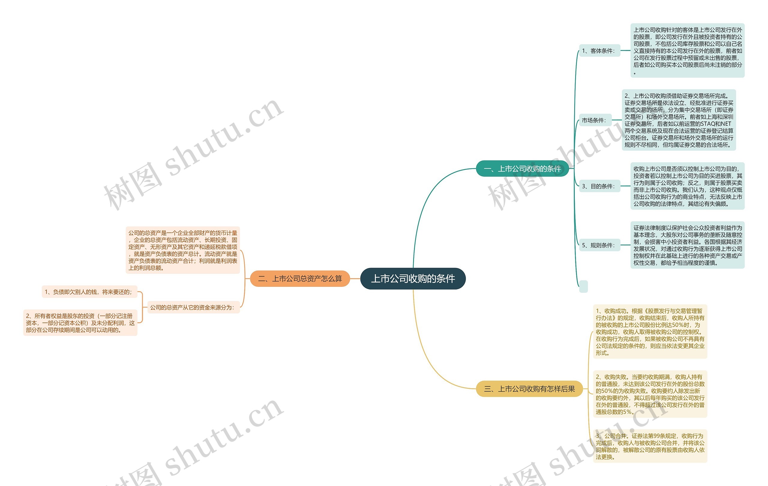 上市公司收购的条件思维导图