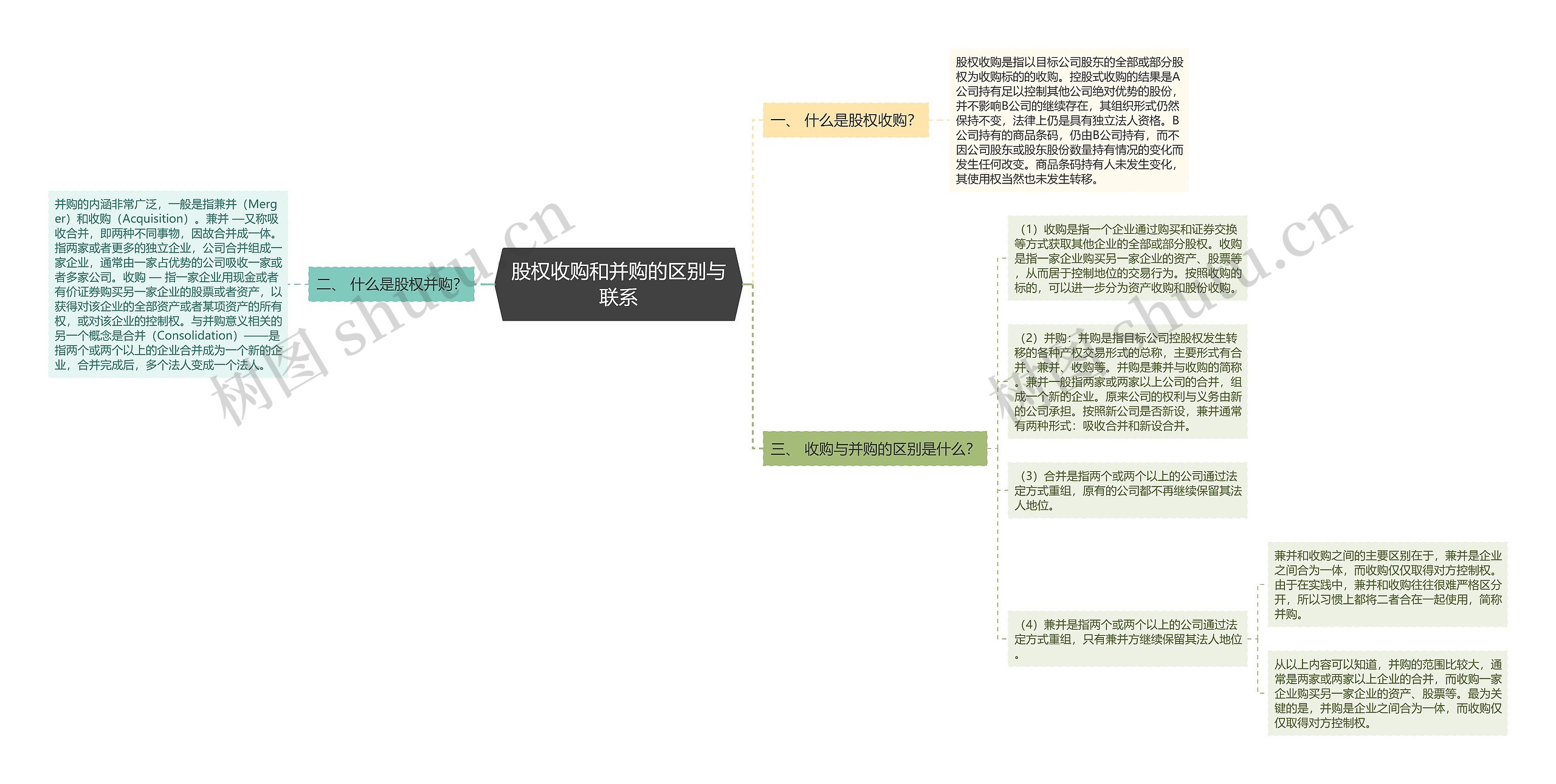 股权收购和并购的区别与联系思维导图