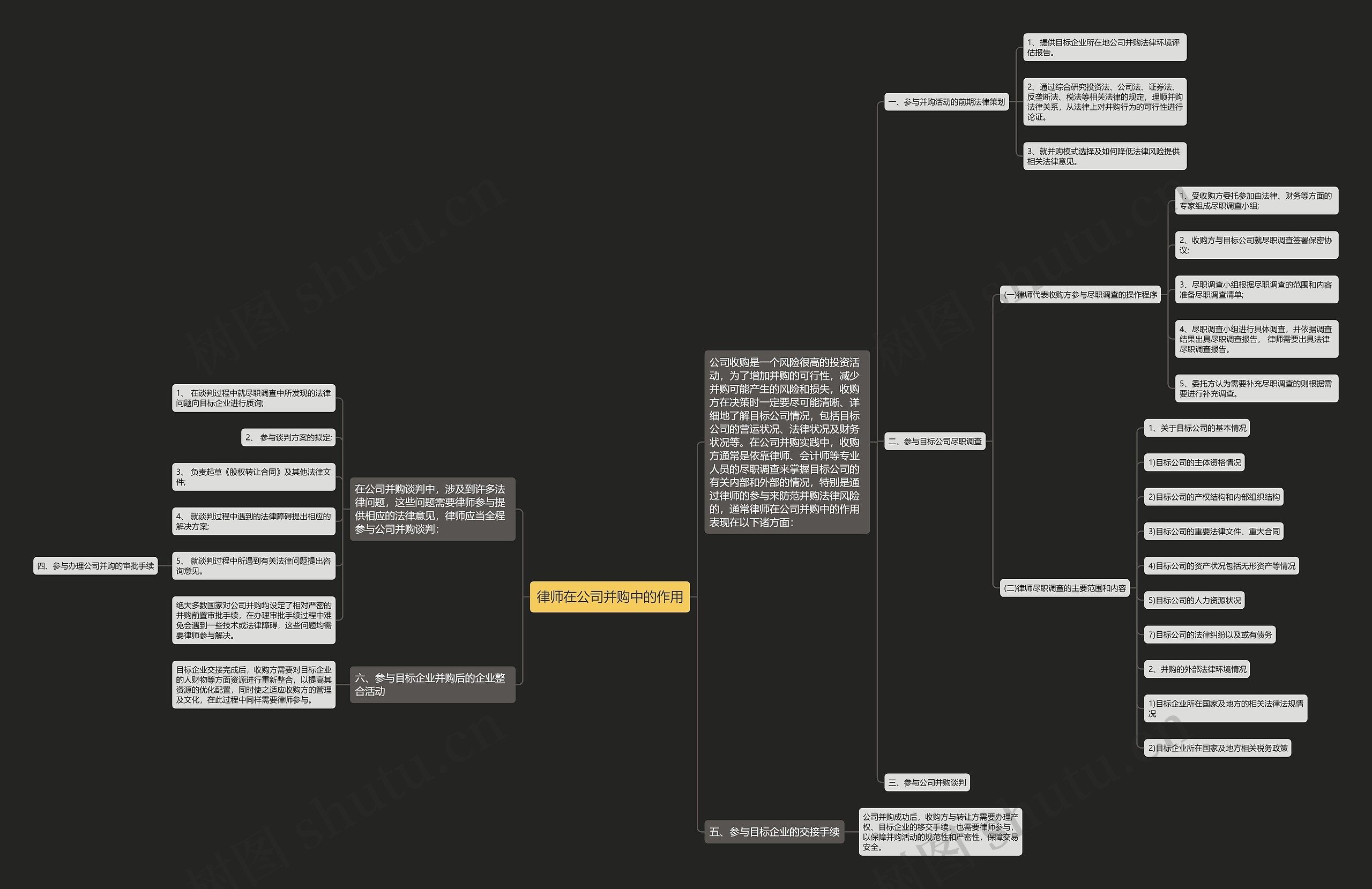 律师在公司并购中的作用思维导图