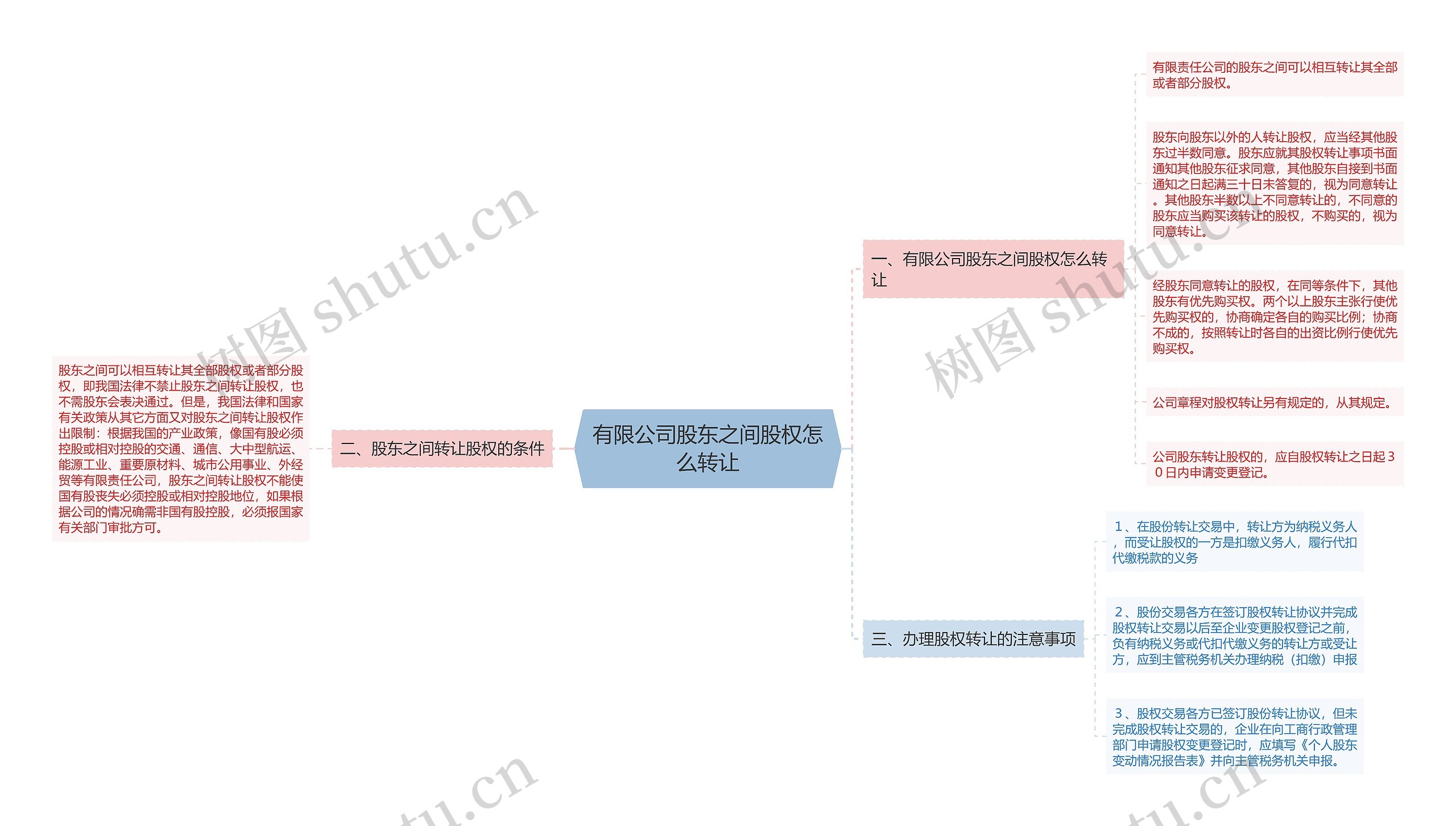 有限公司股东之间股权怎么转让