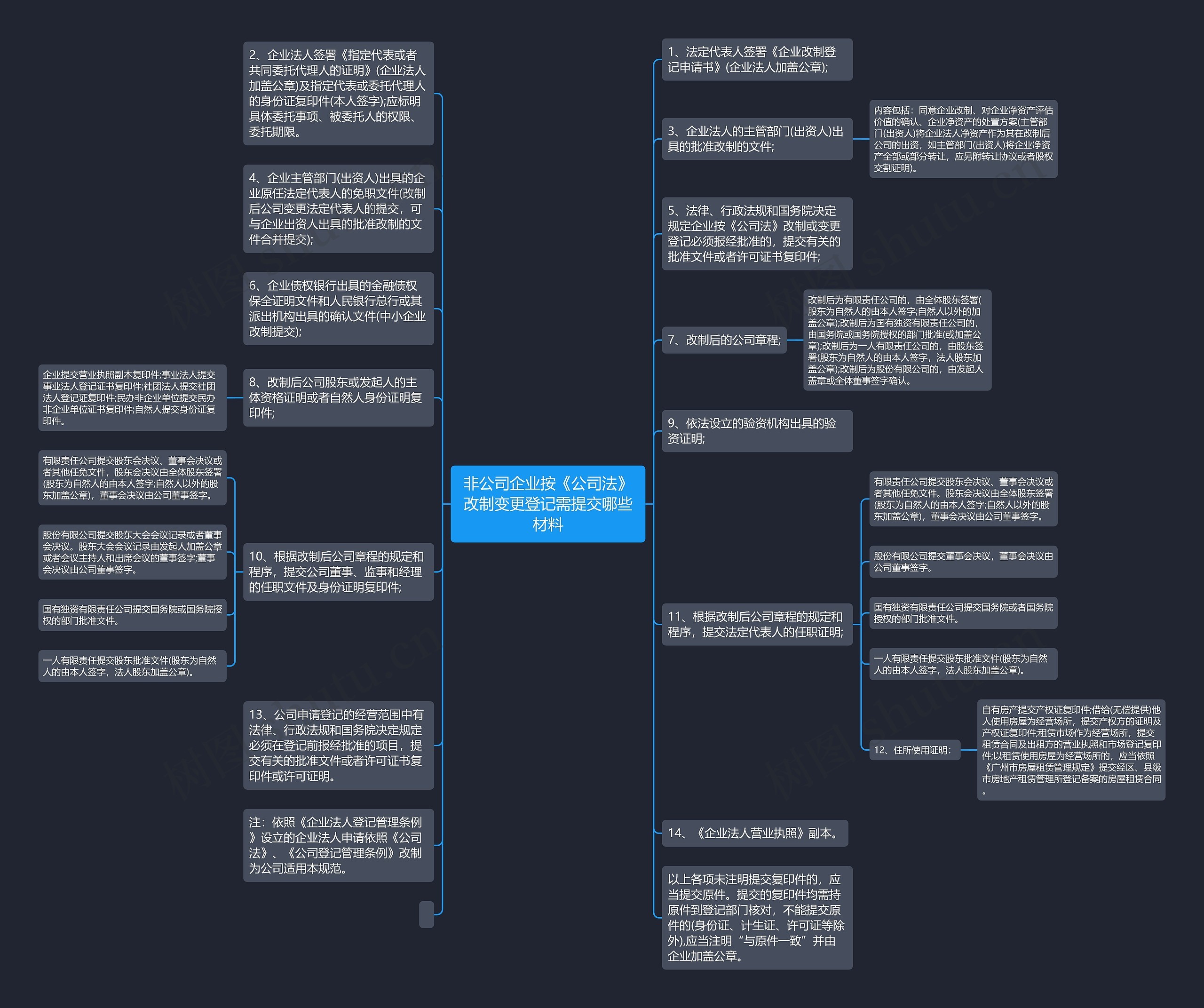 非公司企业按《公司法》改制变更登记需提交哪些材料思维导图