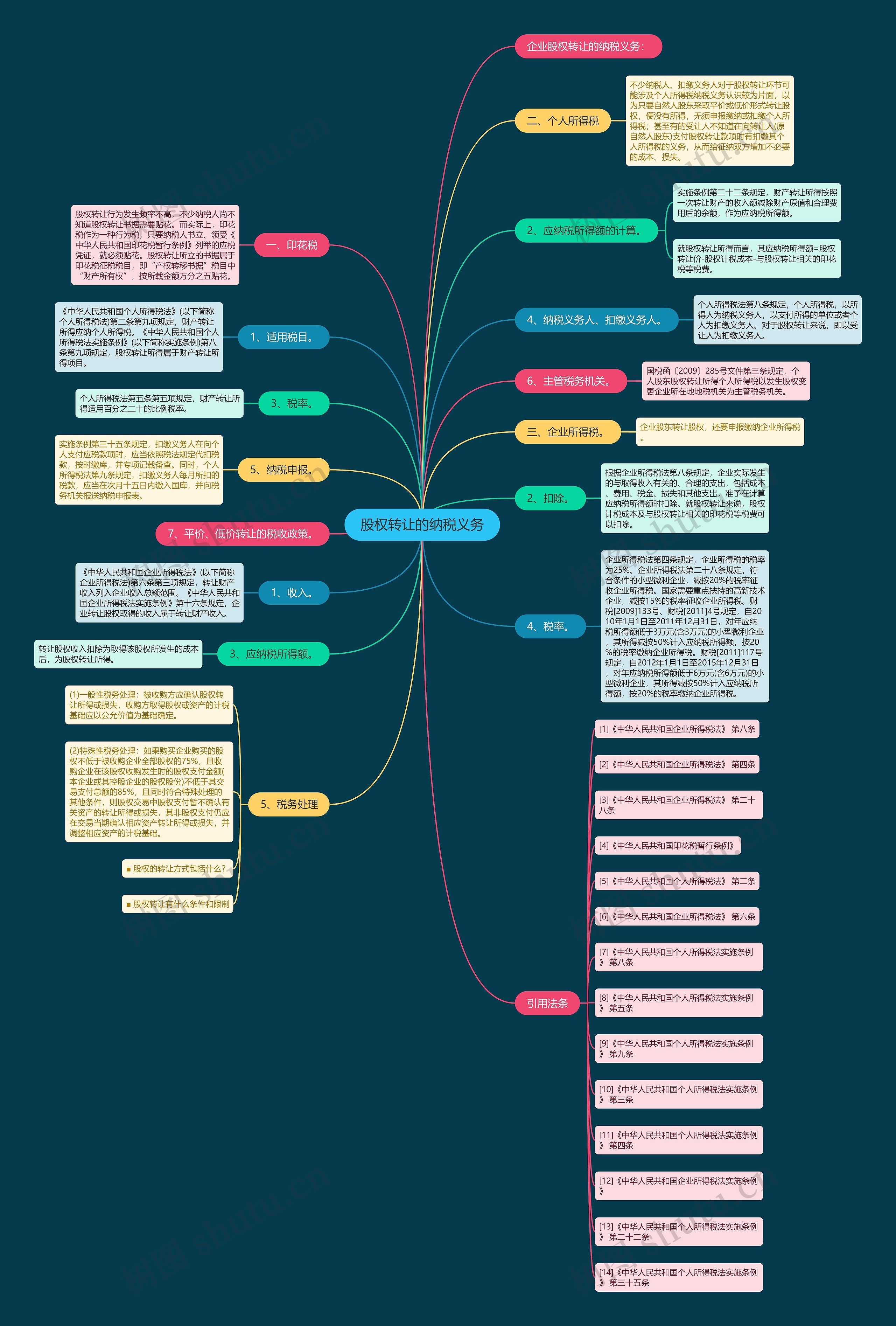 股权转让的纳税义务思维导图