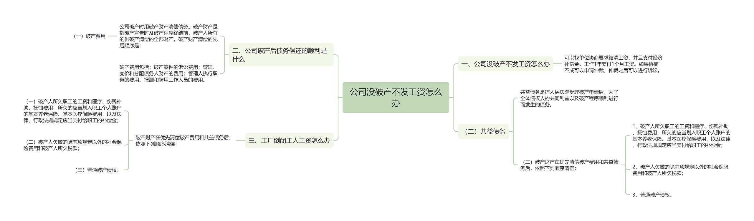 公司没破产不发工资怎么办思维导图