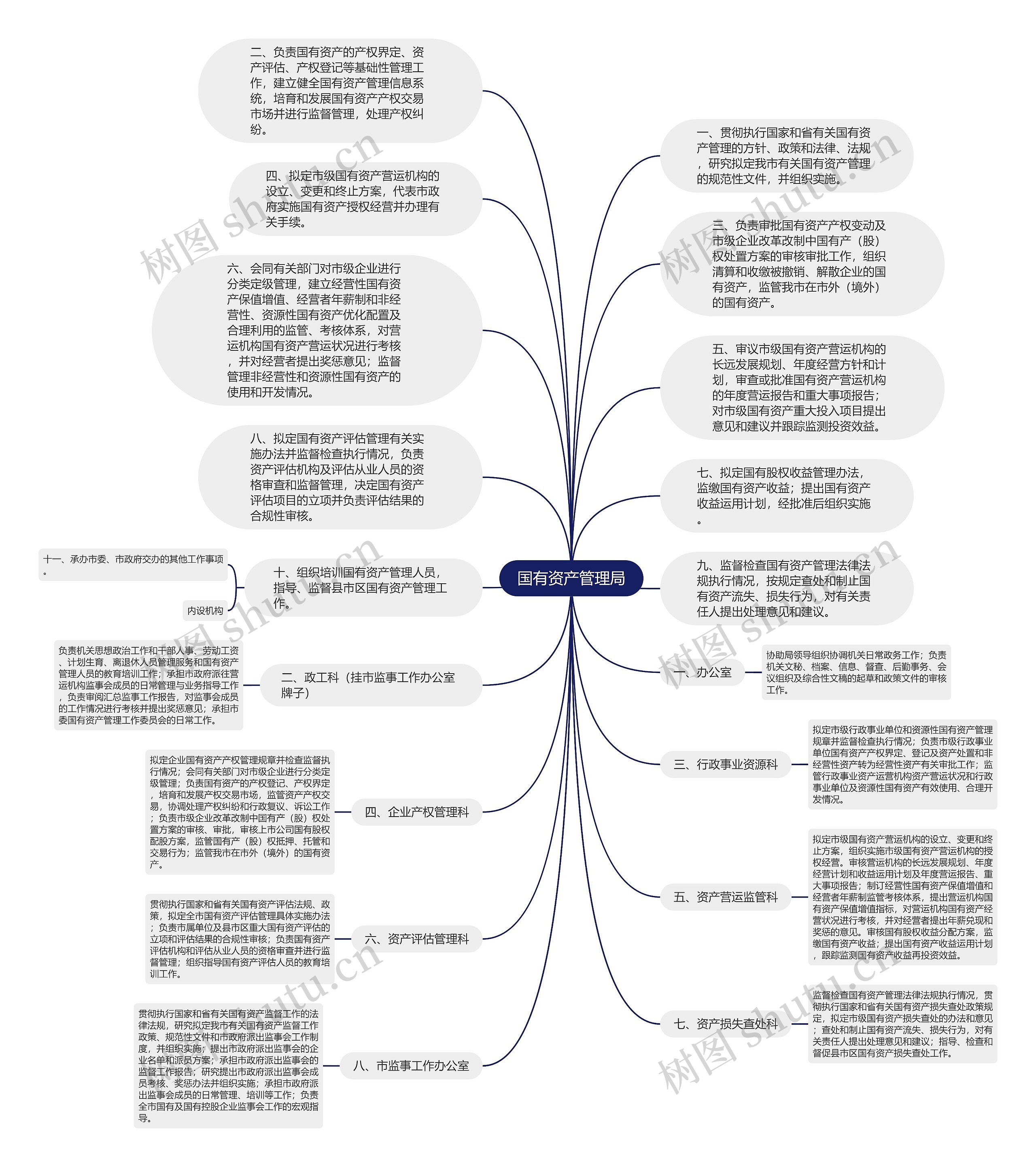 国有资产管理局