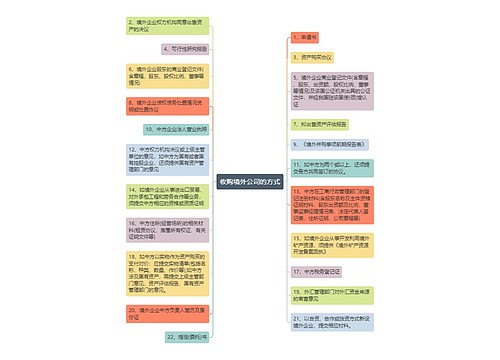 收购境外公司的方式