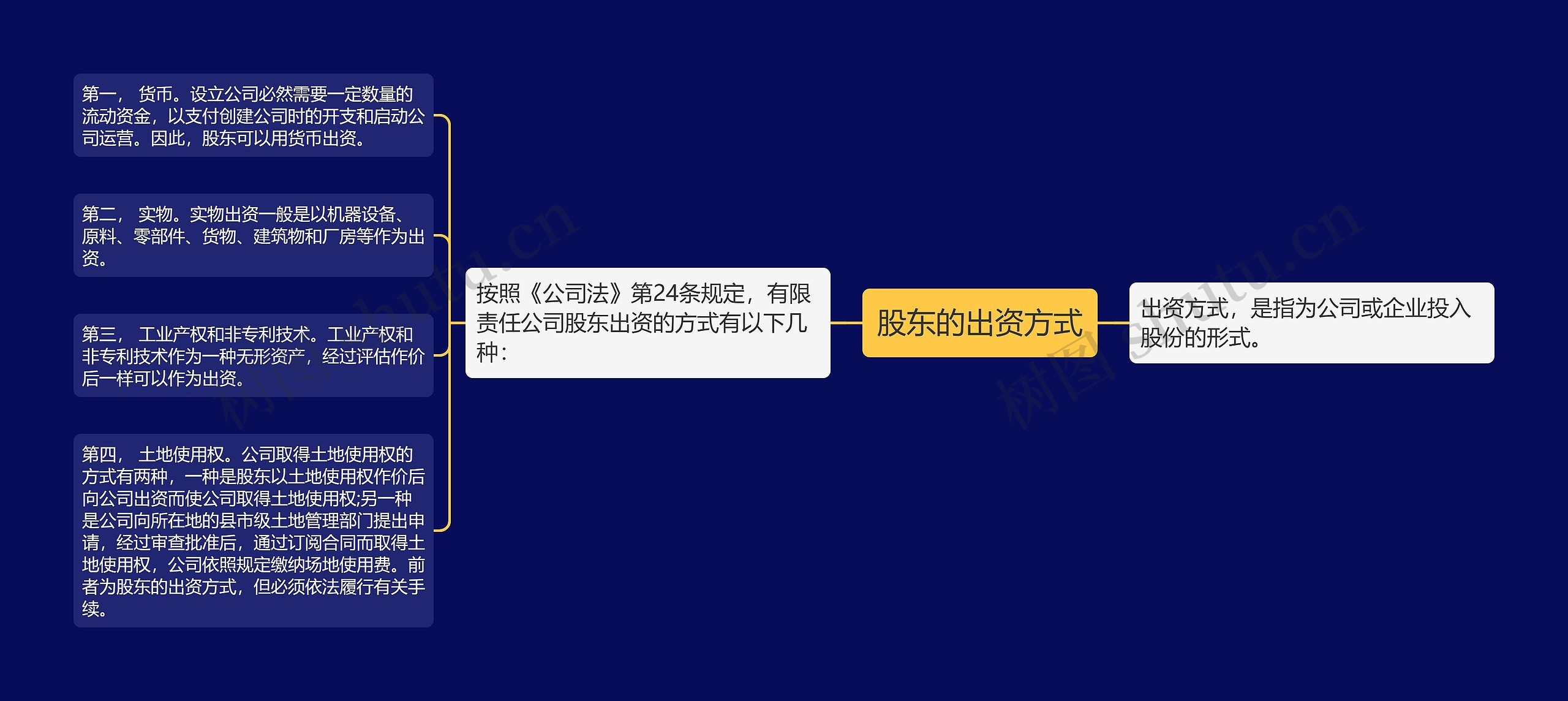 股东的出资方式思维导图