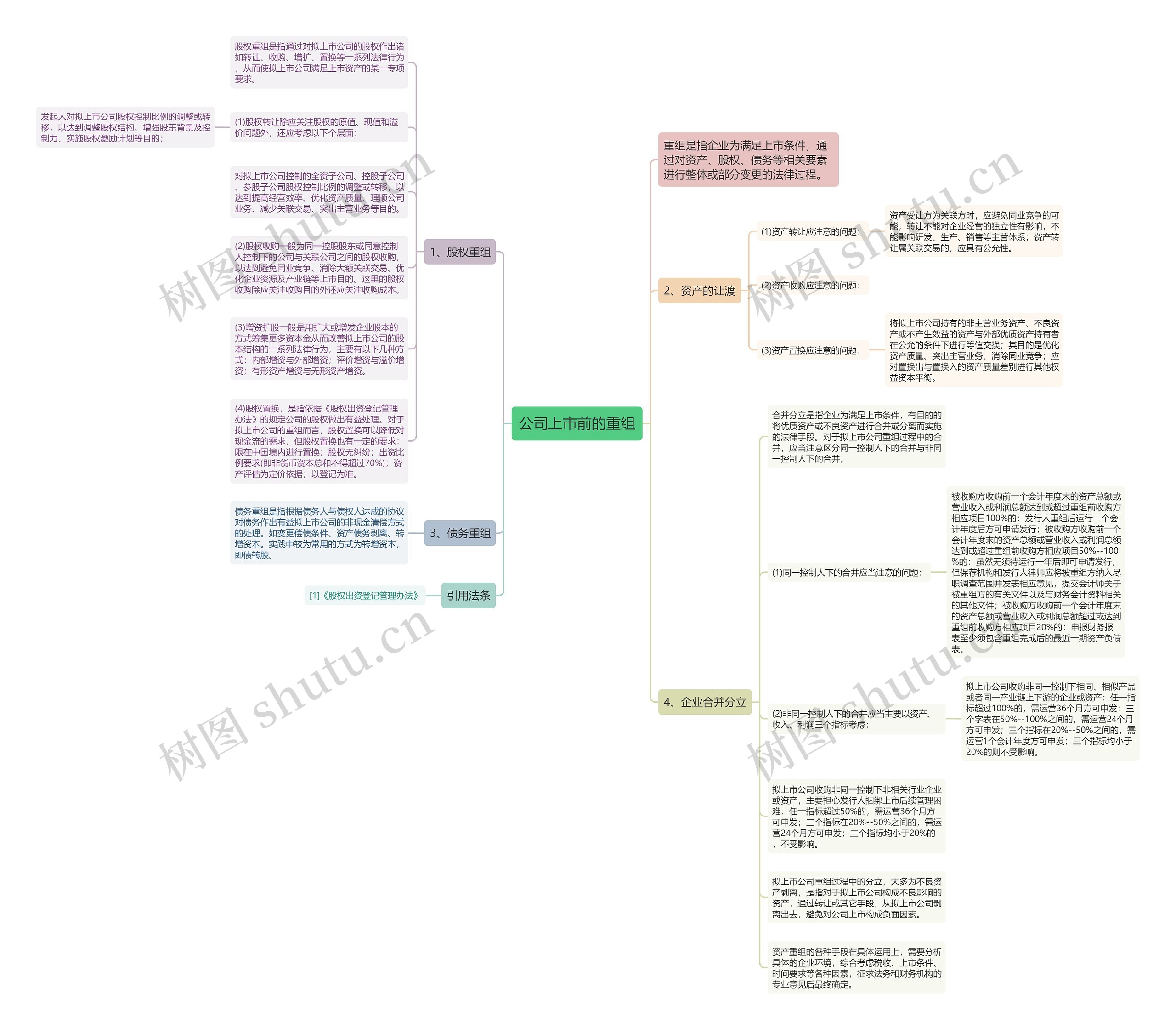 公司上市前的重组思维导图