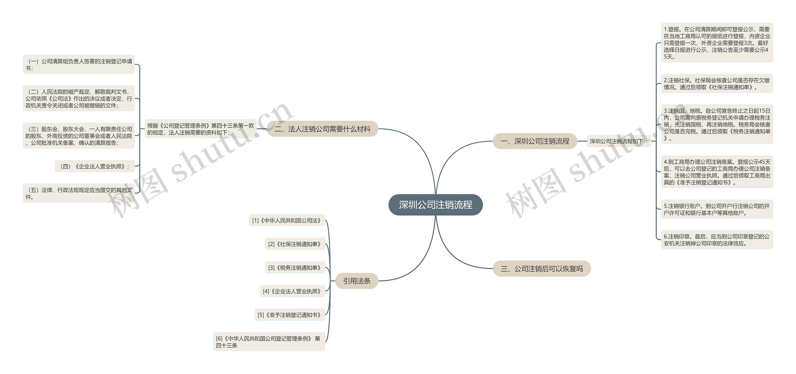 深圳公司注销流程思维导图