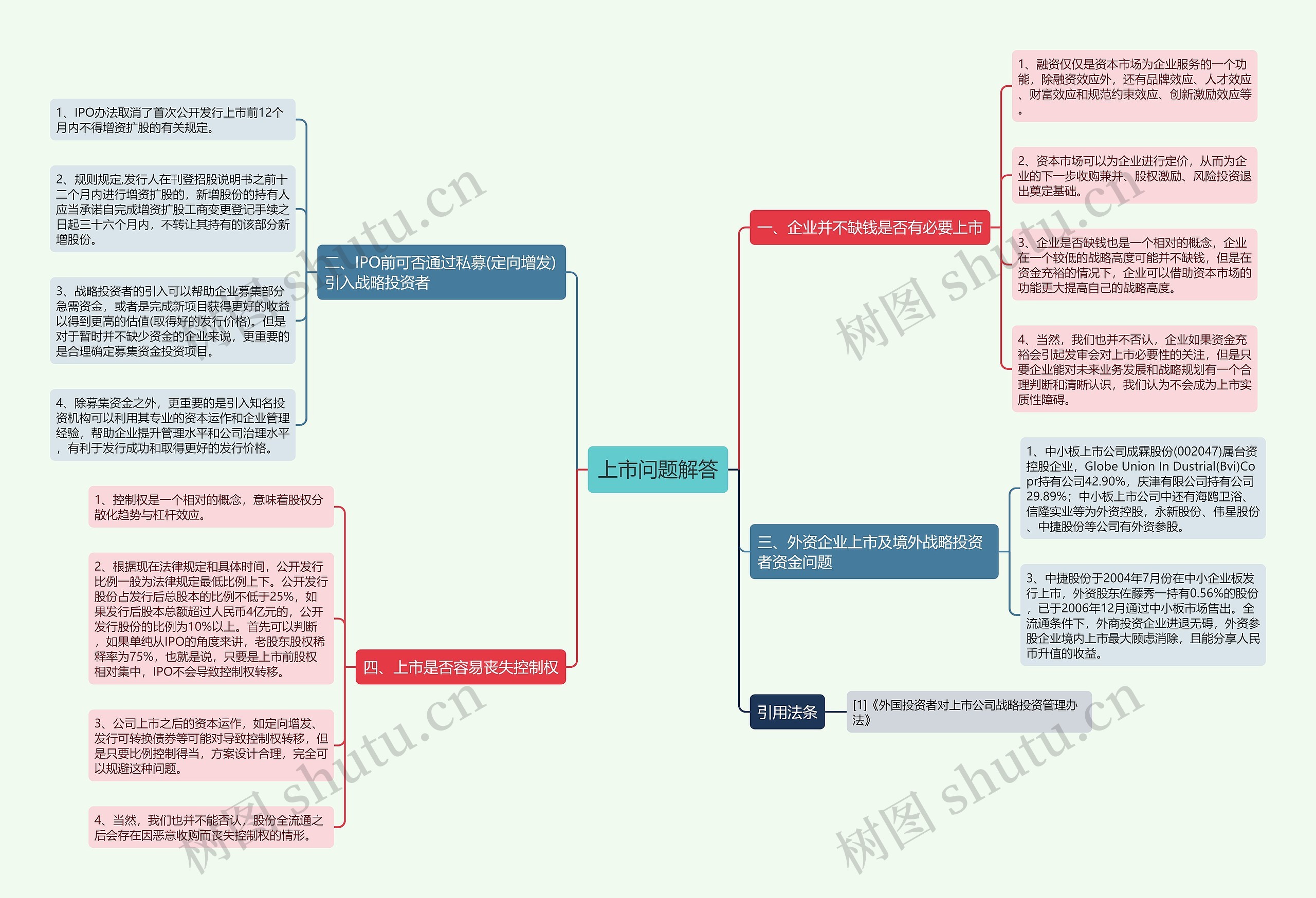 上市问题解答思维导图