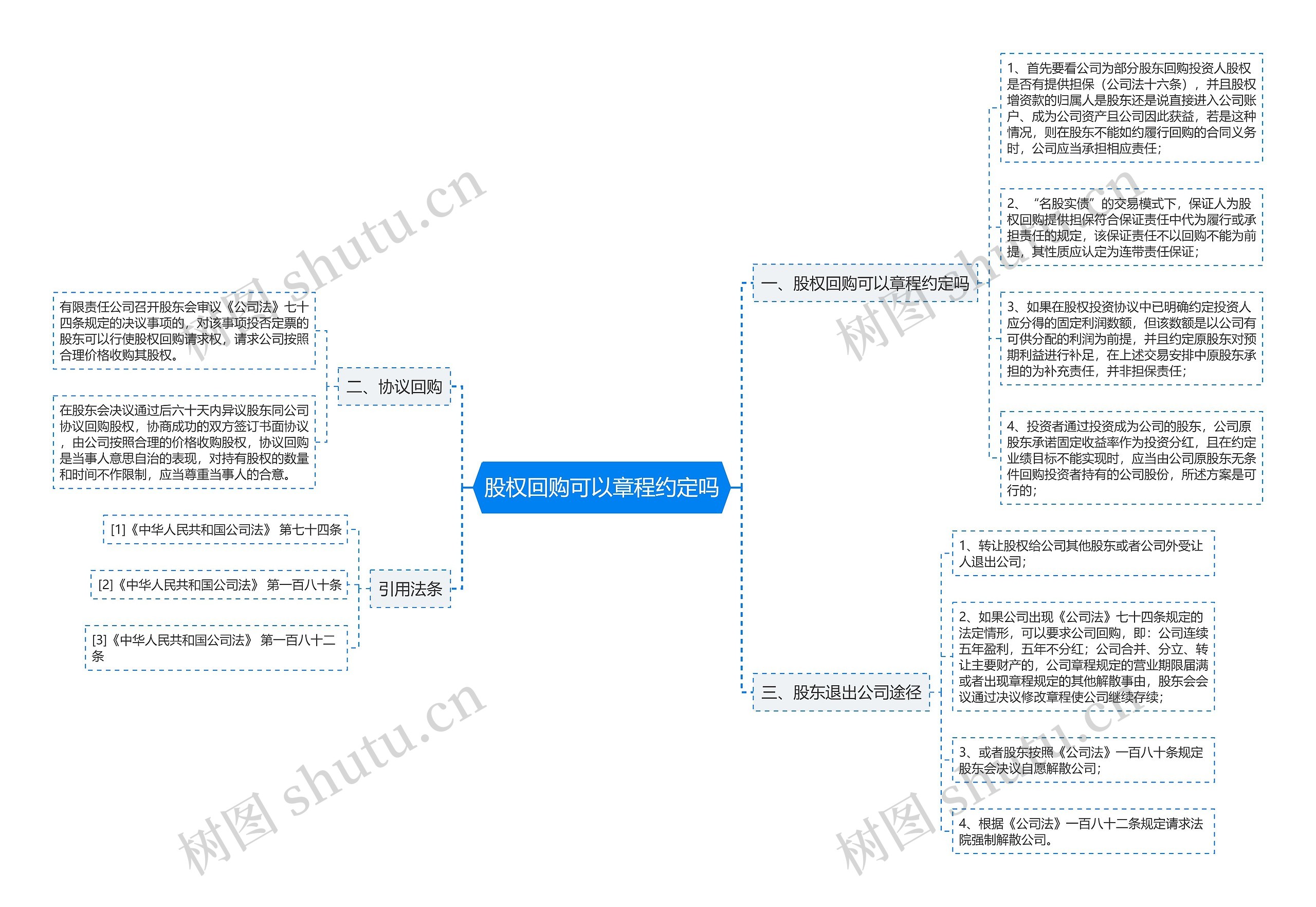 股权回购可以章程约定吗思维导图