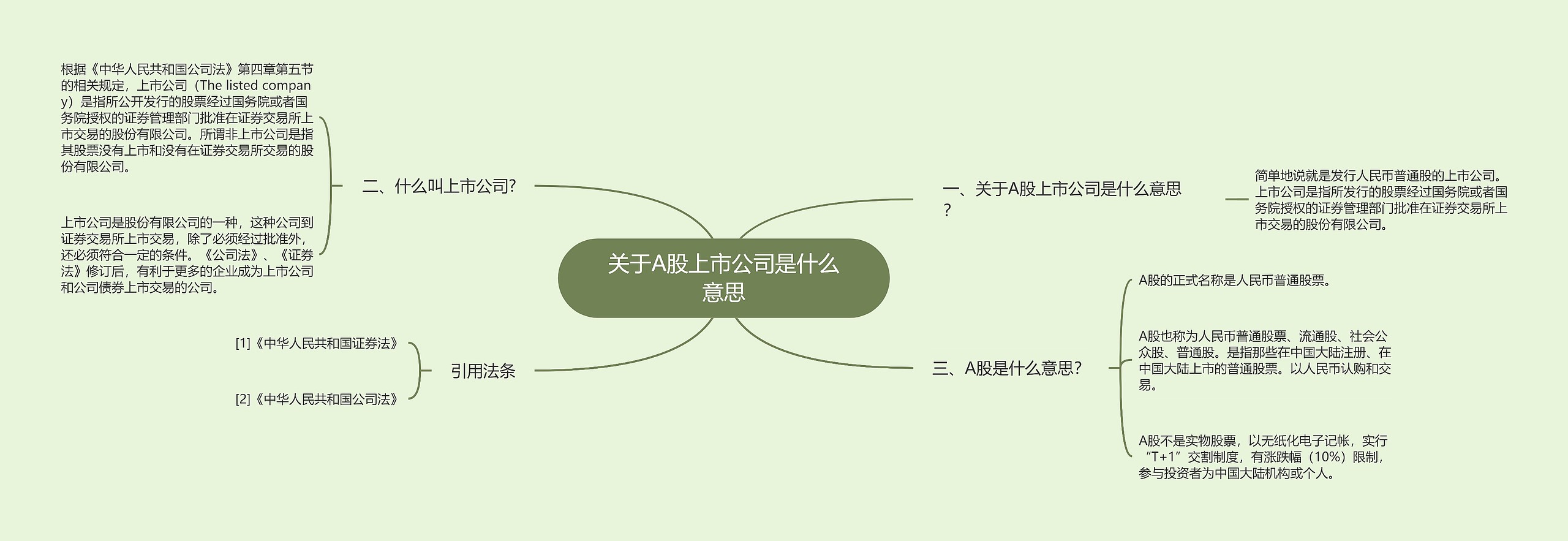 关于A股上市公司是什么意思思维导图