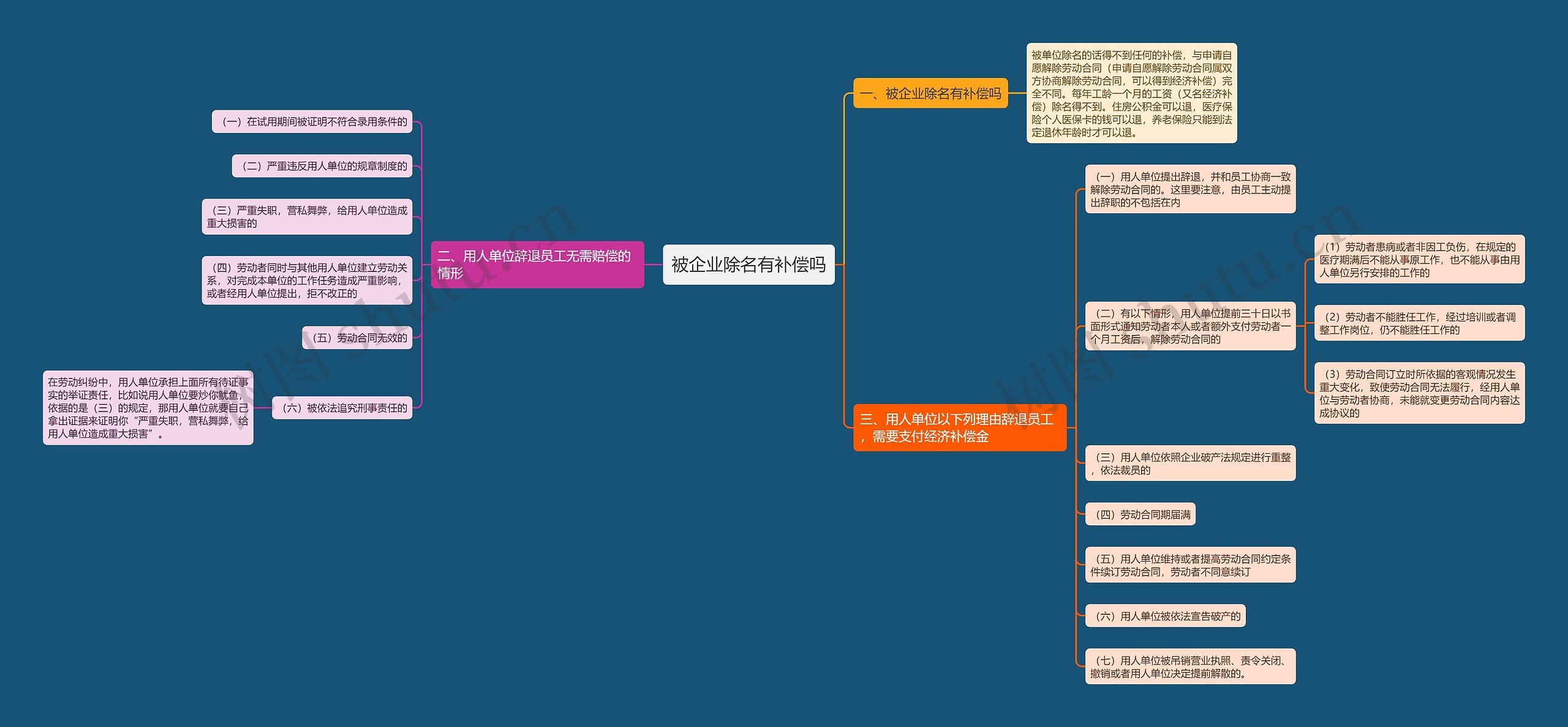 被企业除名有补偿吗思维导图