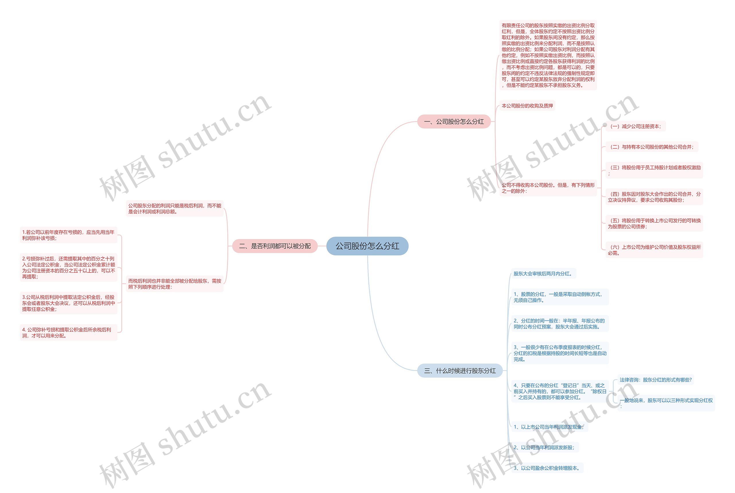 公司股份怎么分红思维导图高清图 公司股份怎么分红思维导图