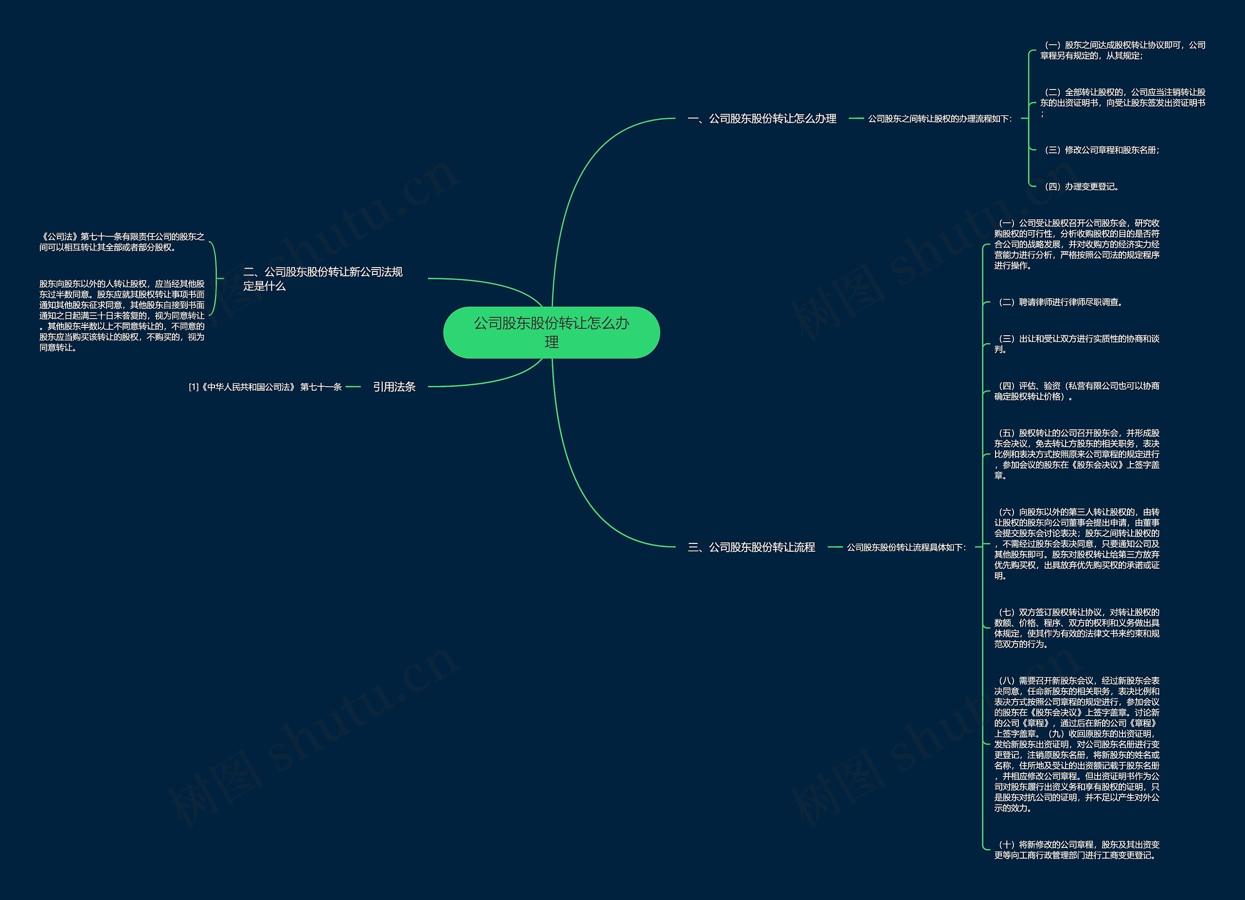 公司股东股份转让怎么办理思维导图