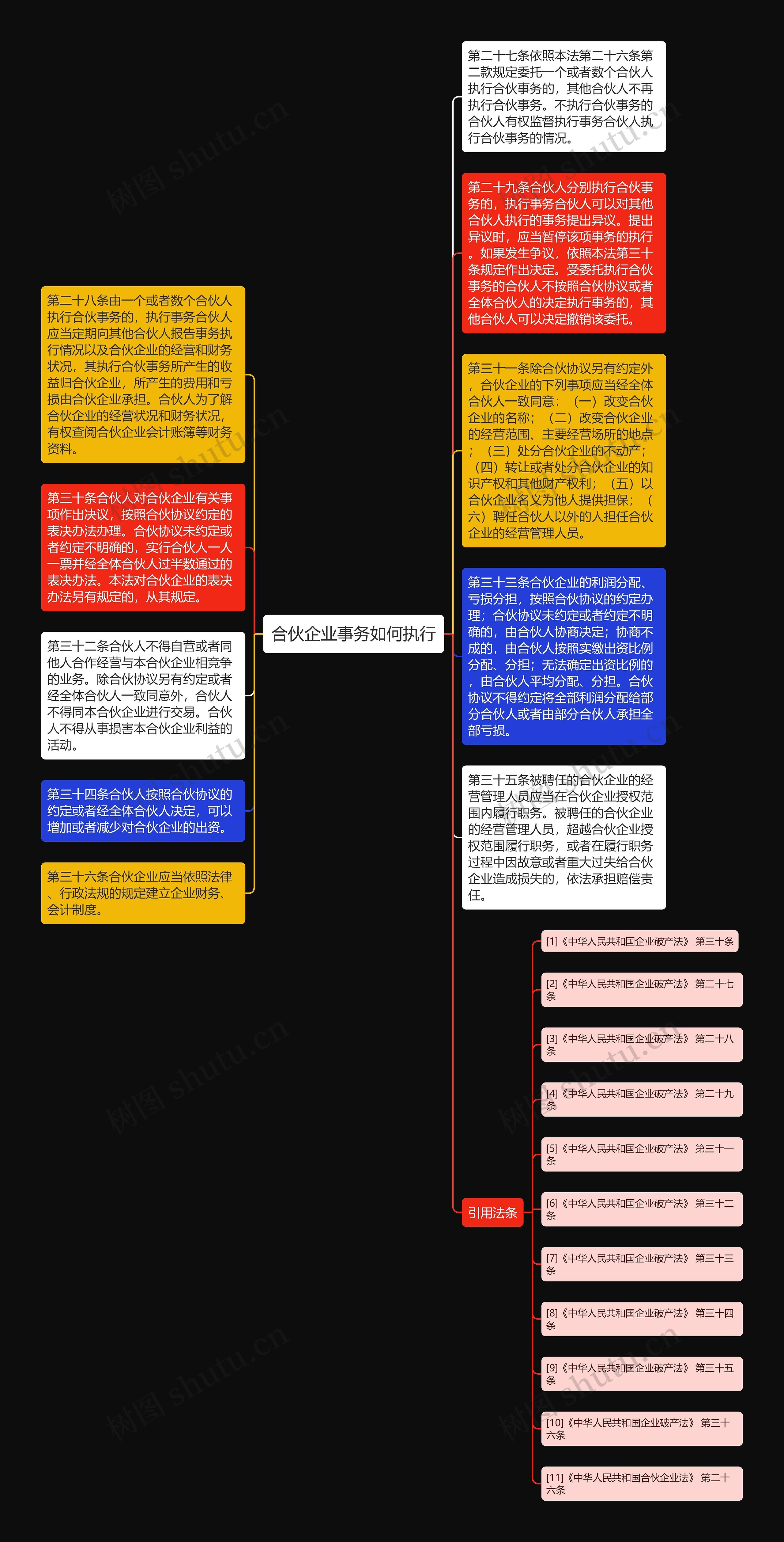 合伙企业事务如何执行思维导图