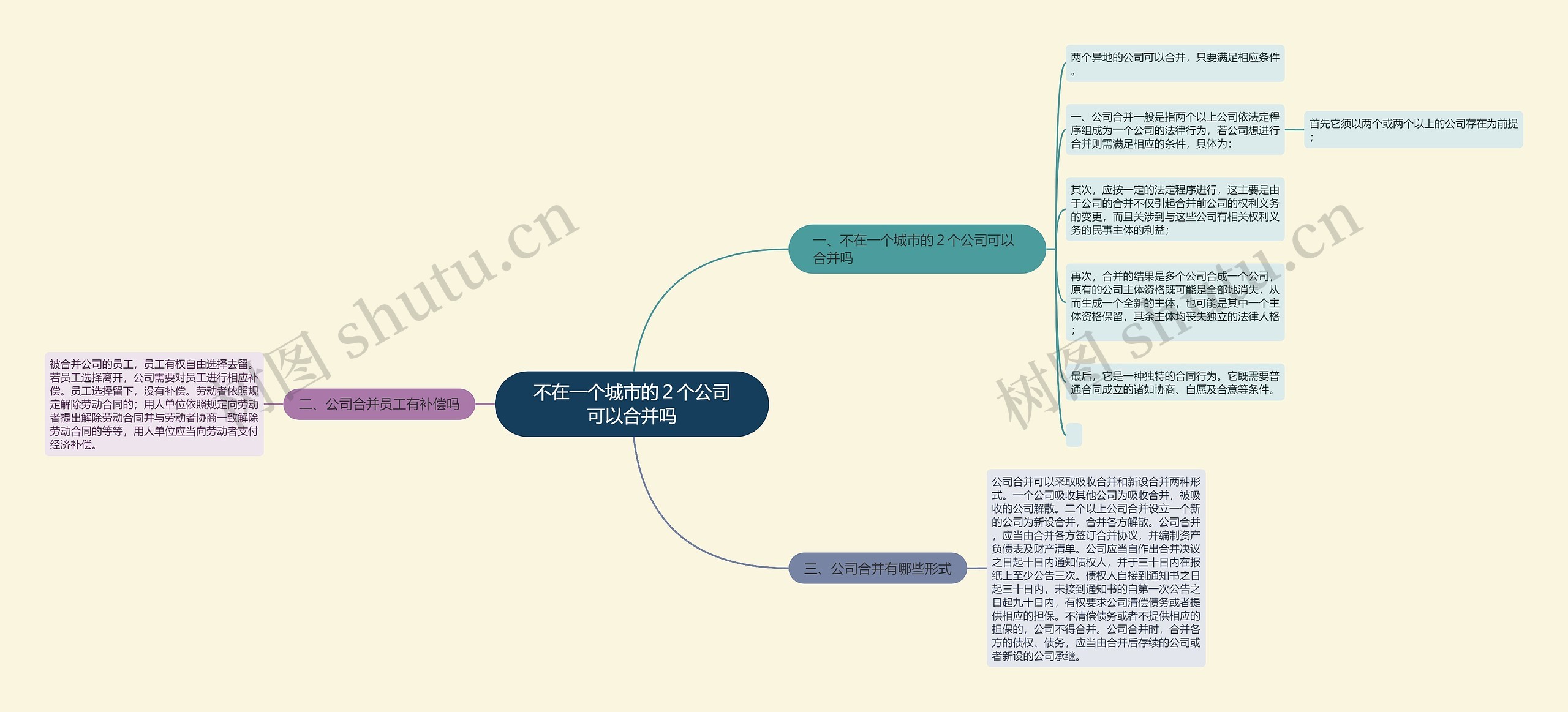 不在一个城市的２个公司可以合并吗思维导图