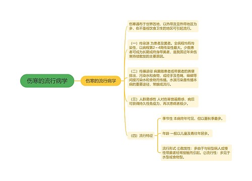 伤寒的流行病学