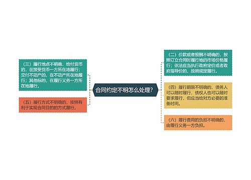 合同约定不明怎么处理？