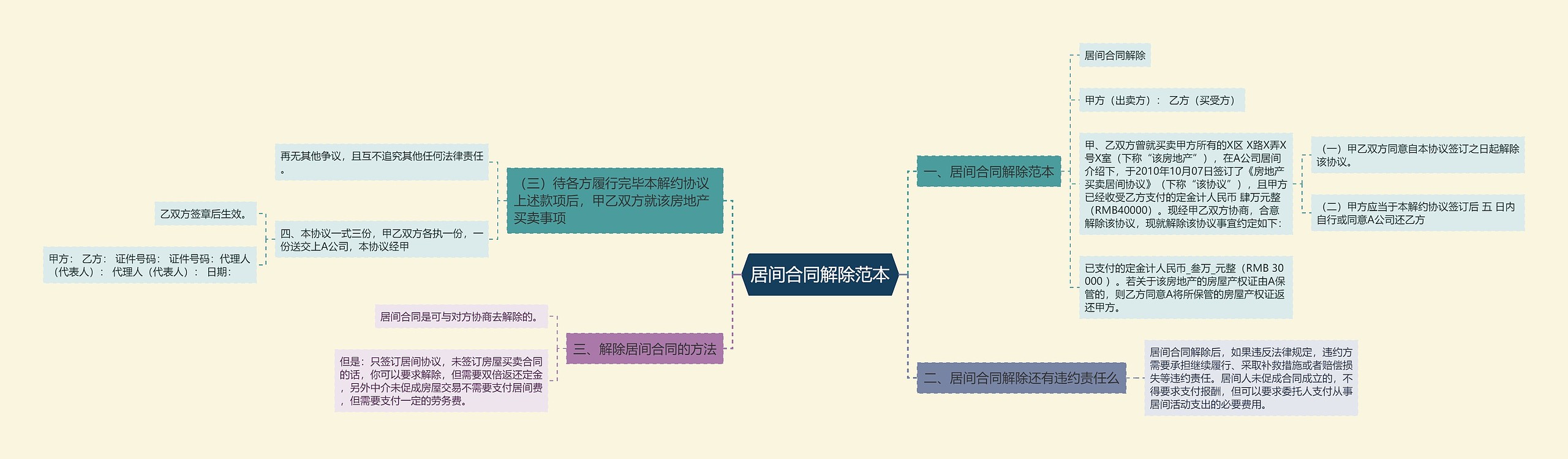 居间合同解除范本思维导图