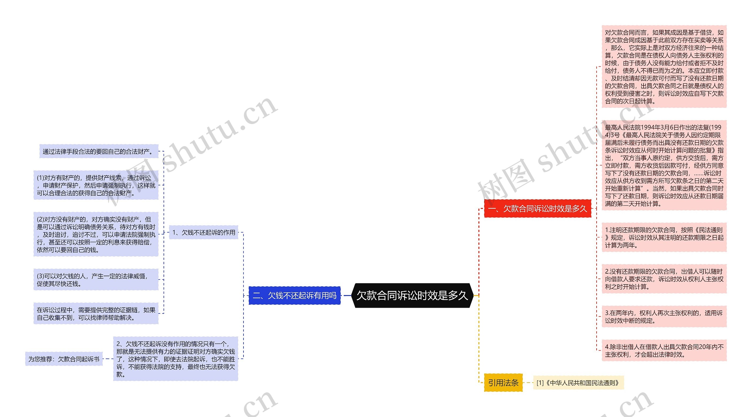 欠款合同诉讼时效是多久思维导图