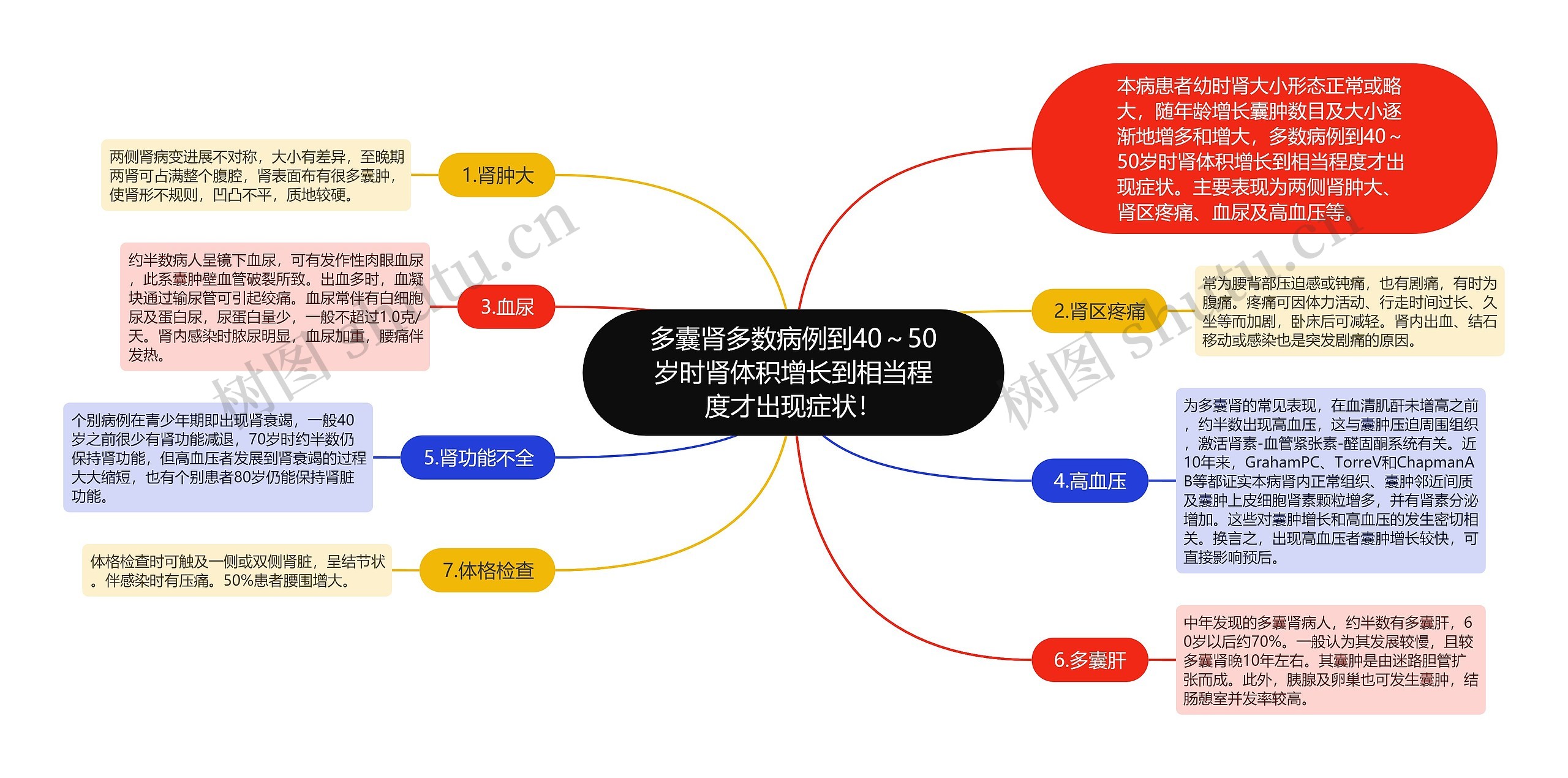 多囊肾多数病例到40～50岁时肾体积增长到相当程度才出现症状！