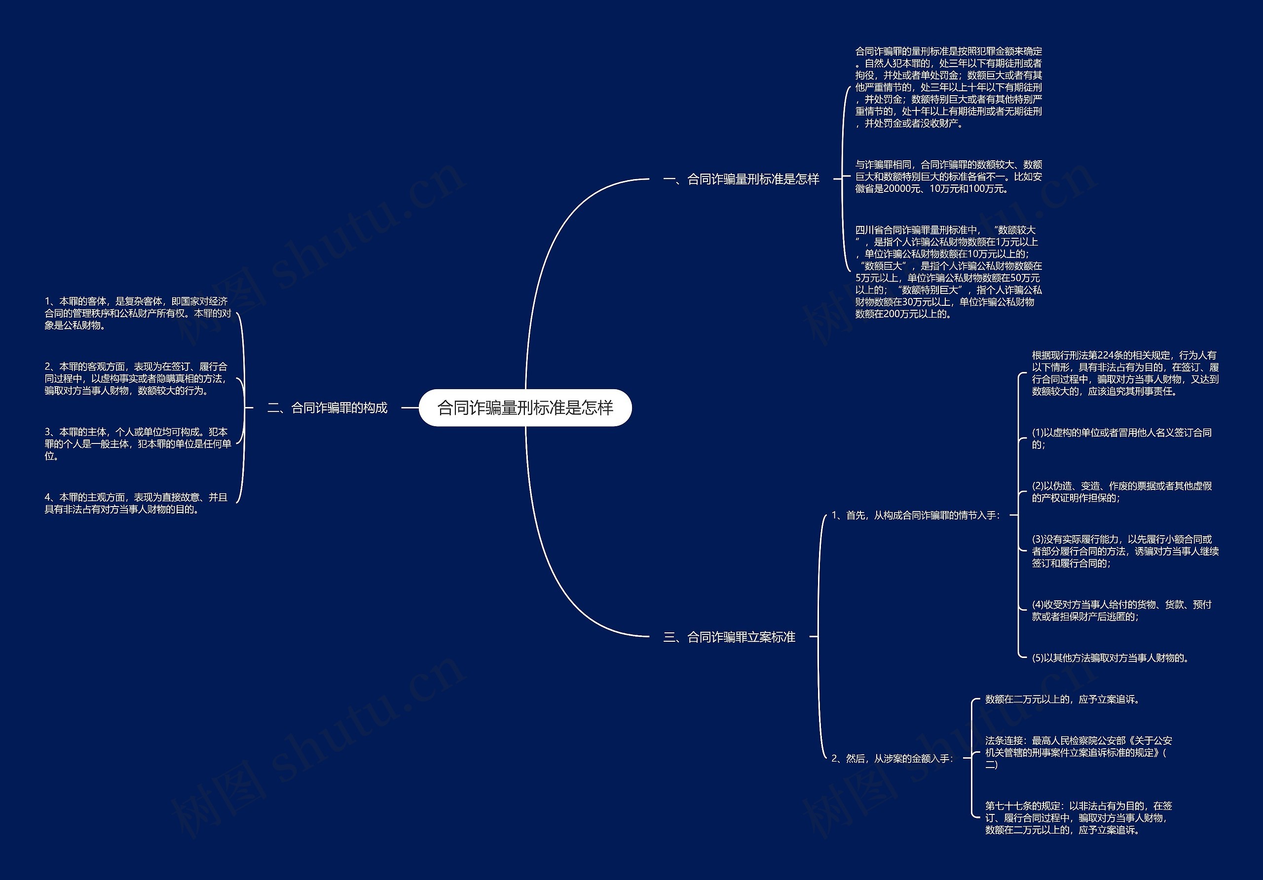 合同诈骗量刑标准是怎样思维导图