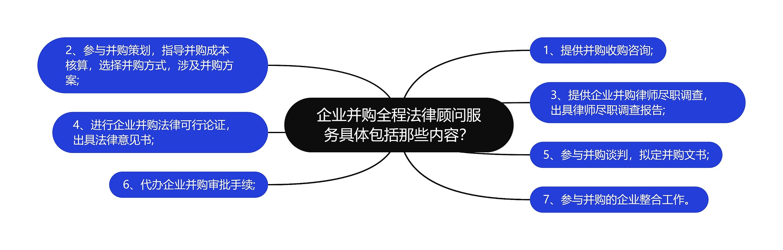 企业并购全程法律顾问服务具体包括那些内容？思维导图