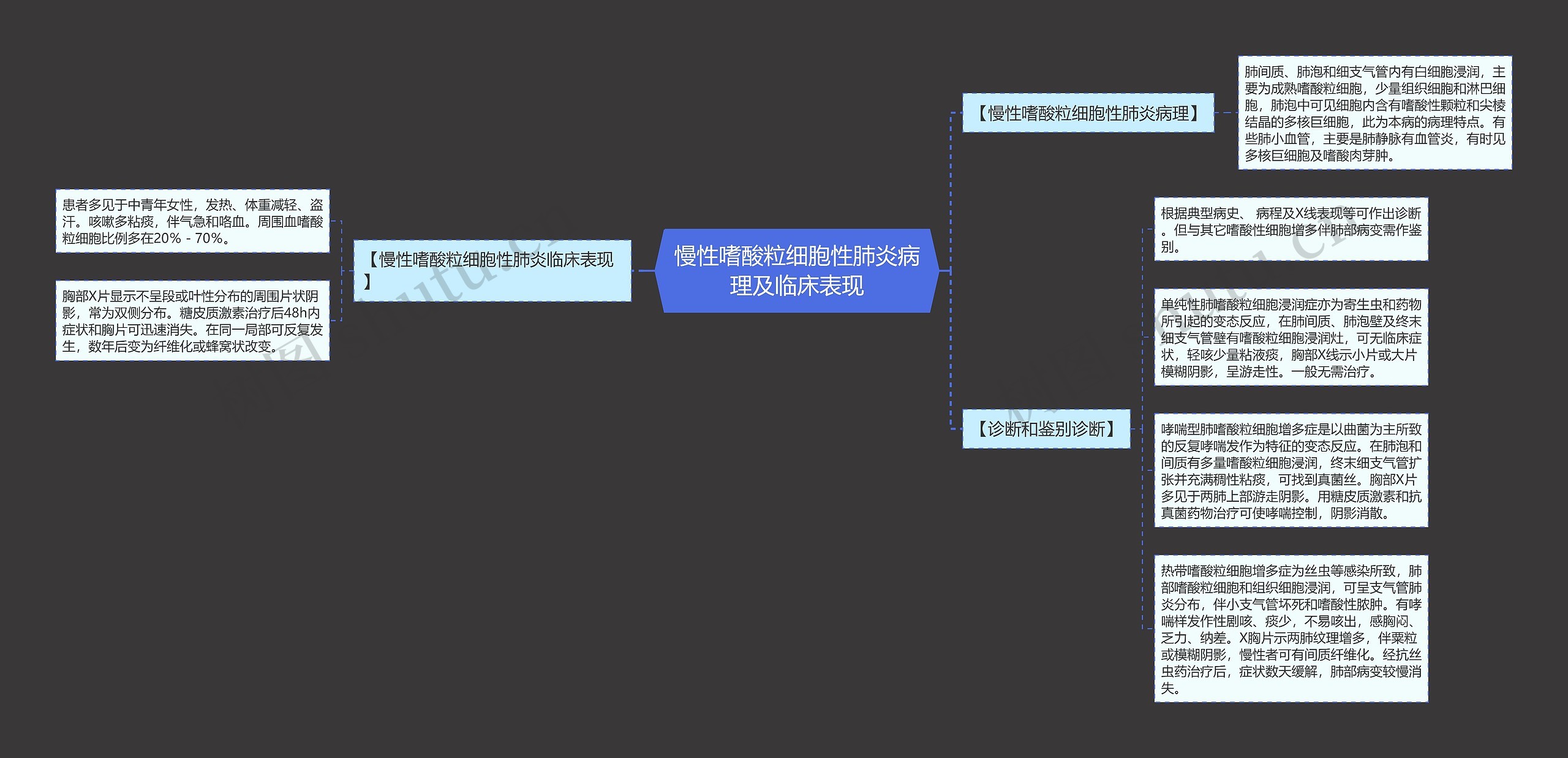 慢性嗜酸粒细胞性肺炎病理及临床表现思维导图