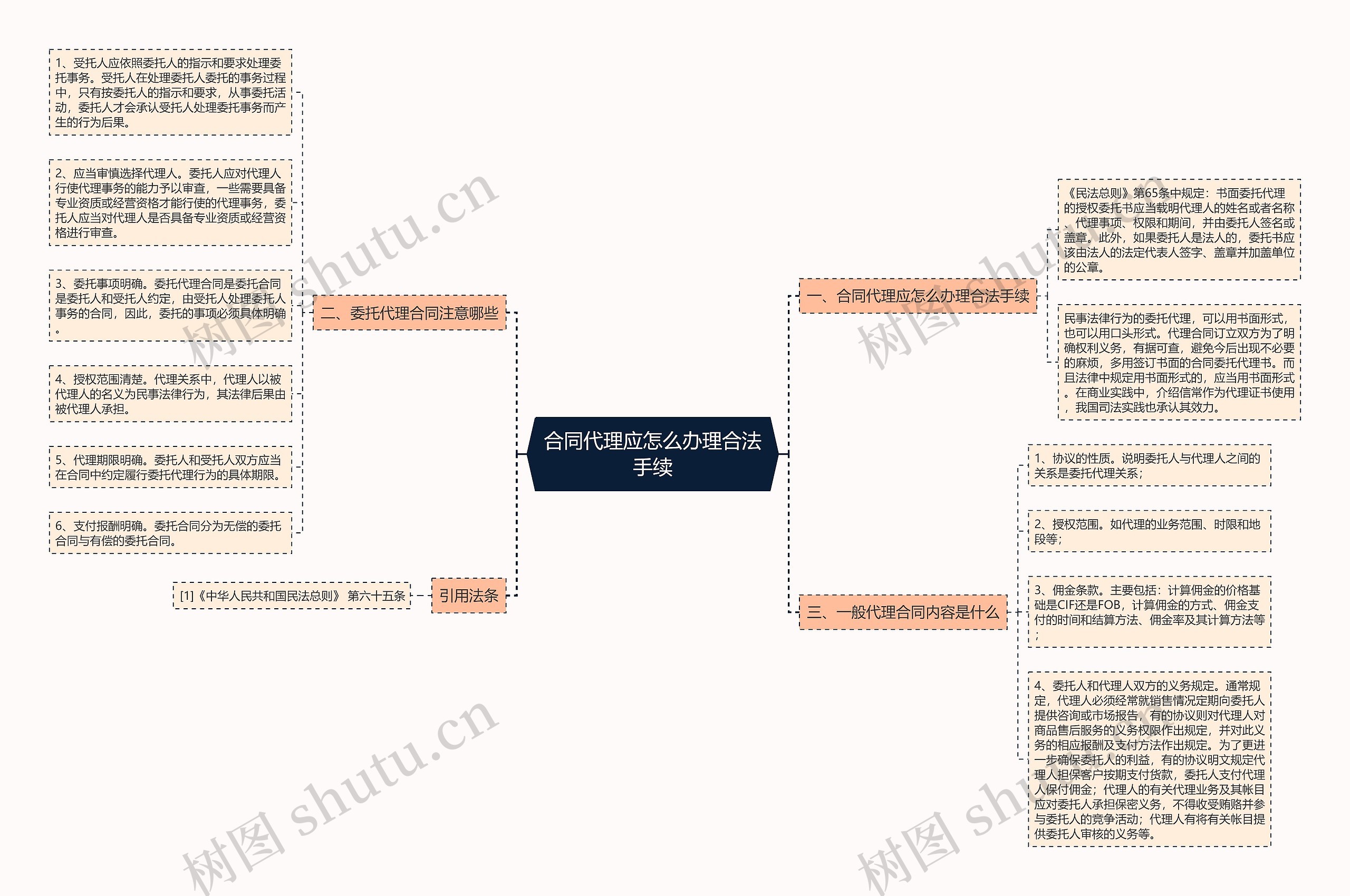 合同代理应怎么办理合法手续思维导图