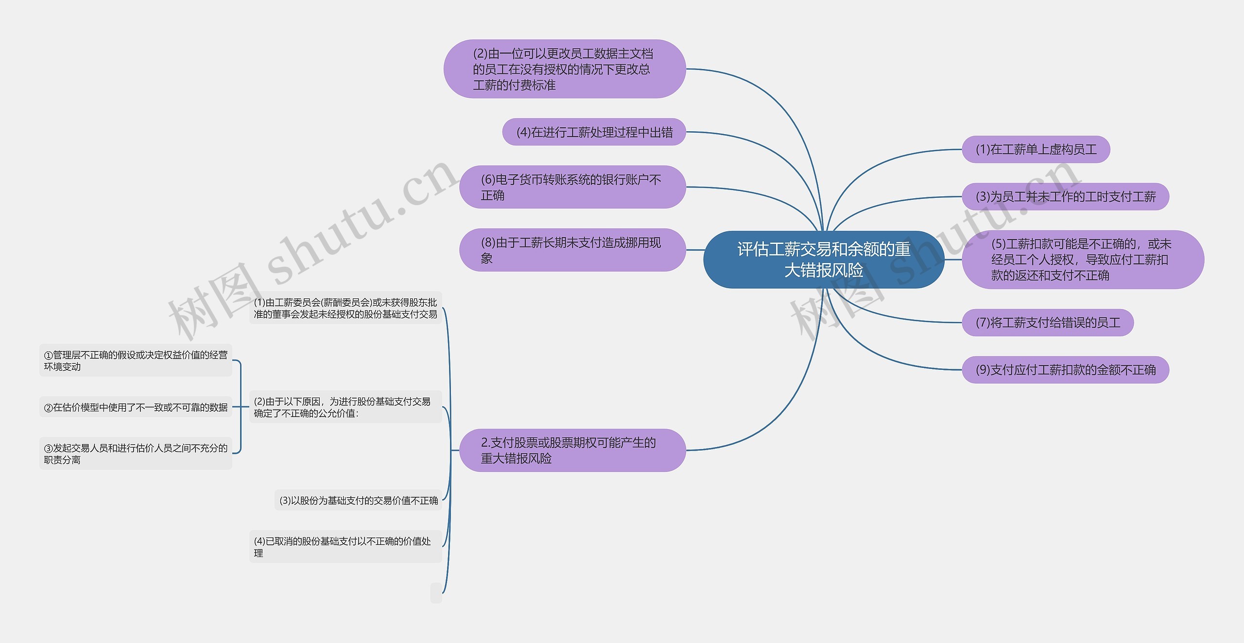 评估工薪交易和余额的重大错报风险