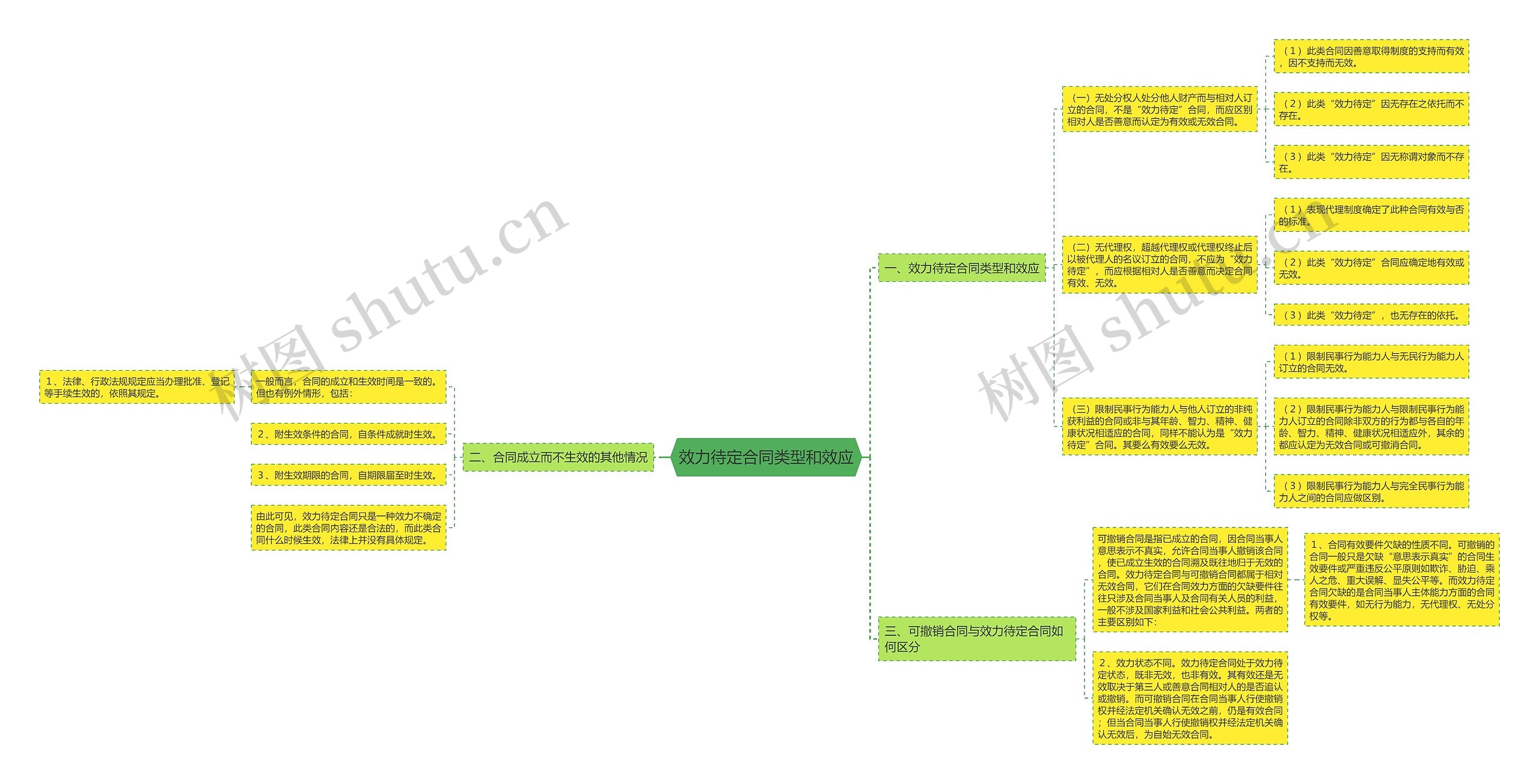 效力待定合同类型和效应思维导图