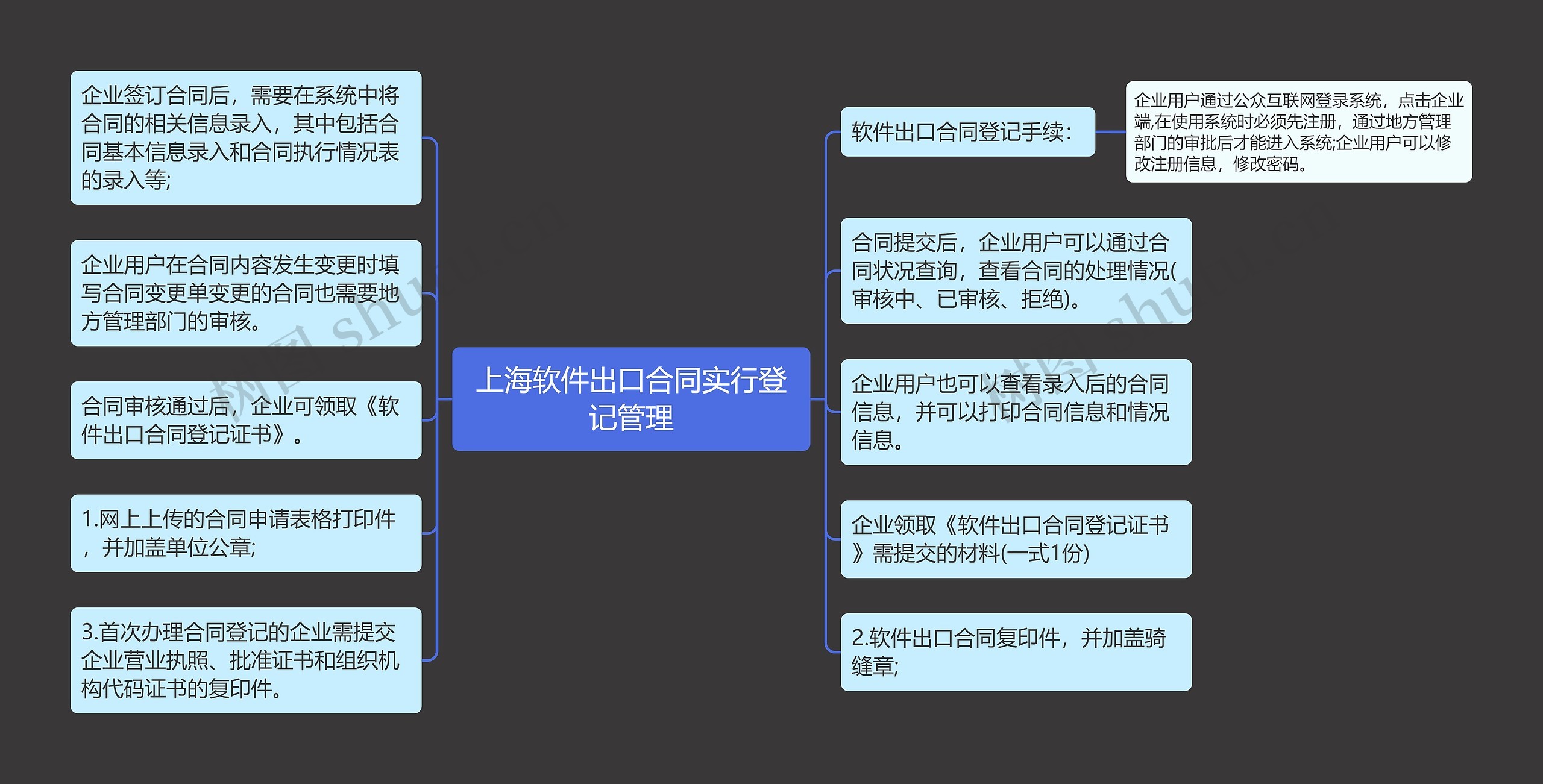 上海软件出口合同实行登记管理思维导图