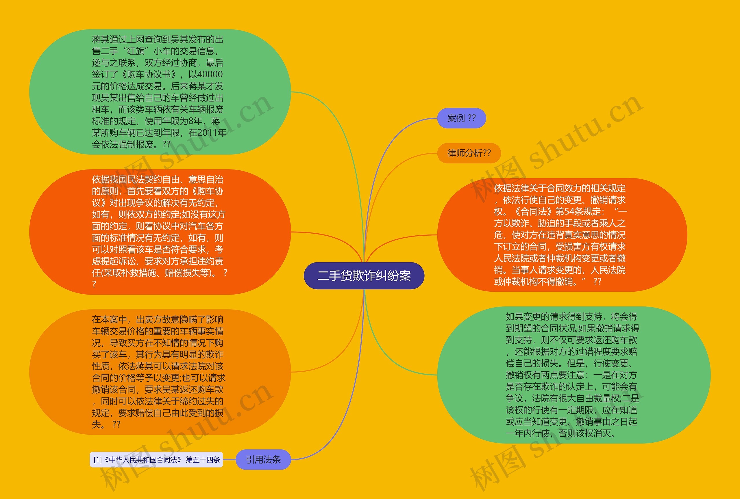 二手货欺诈纠纷案思维导图