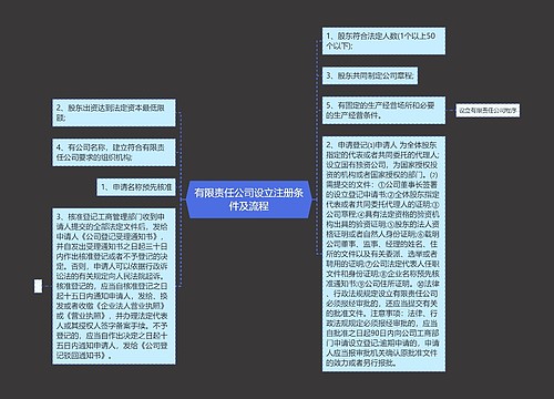 有限责任公司设立注册条件及流程