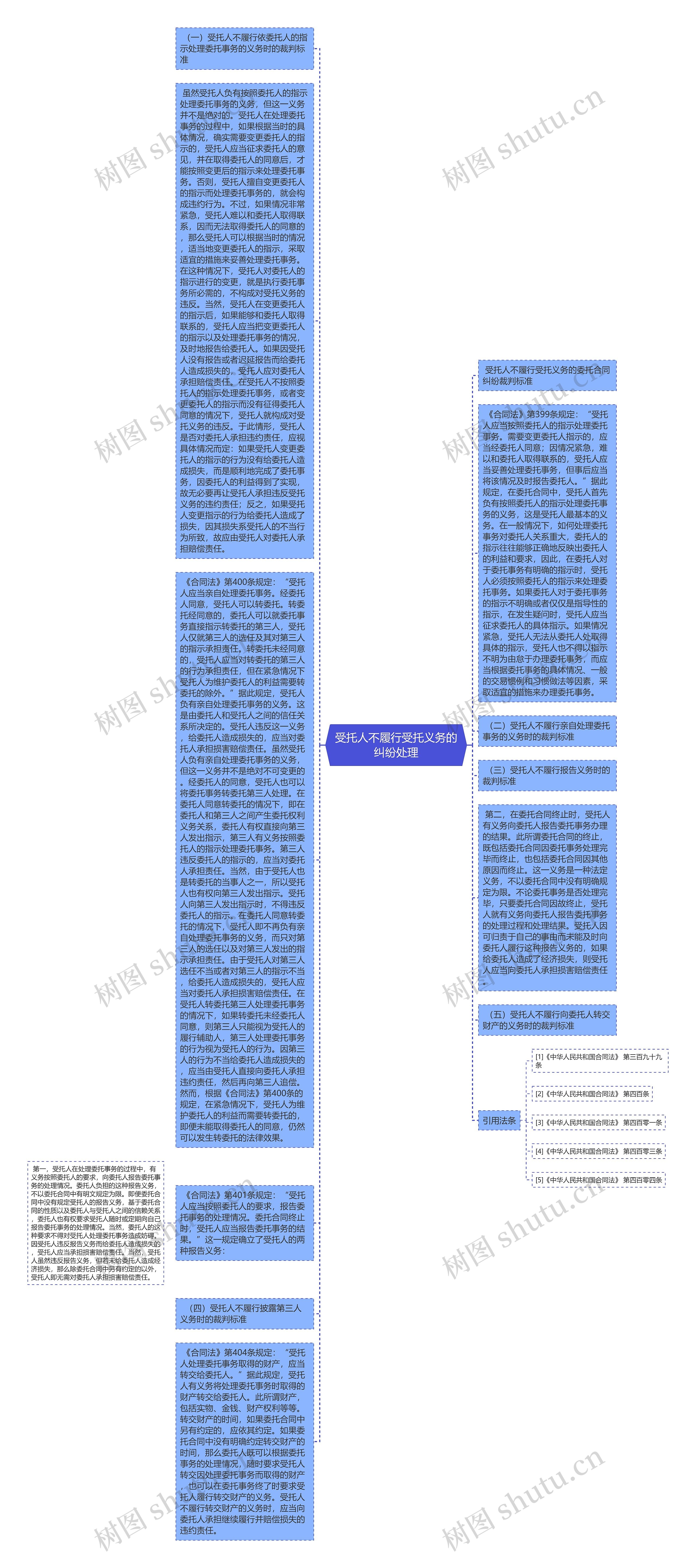 受托人不履行受托义务的纠纷处理思维导图