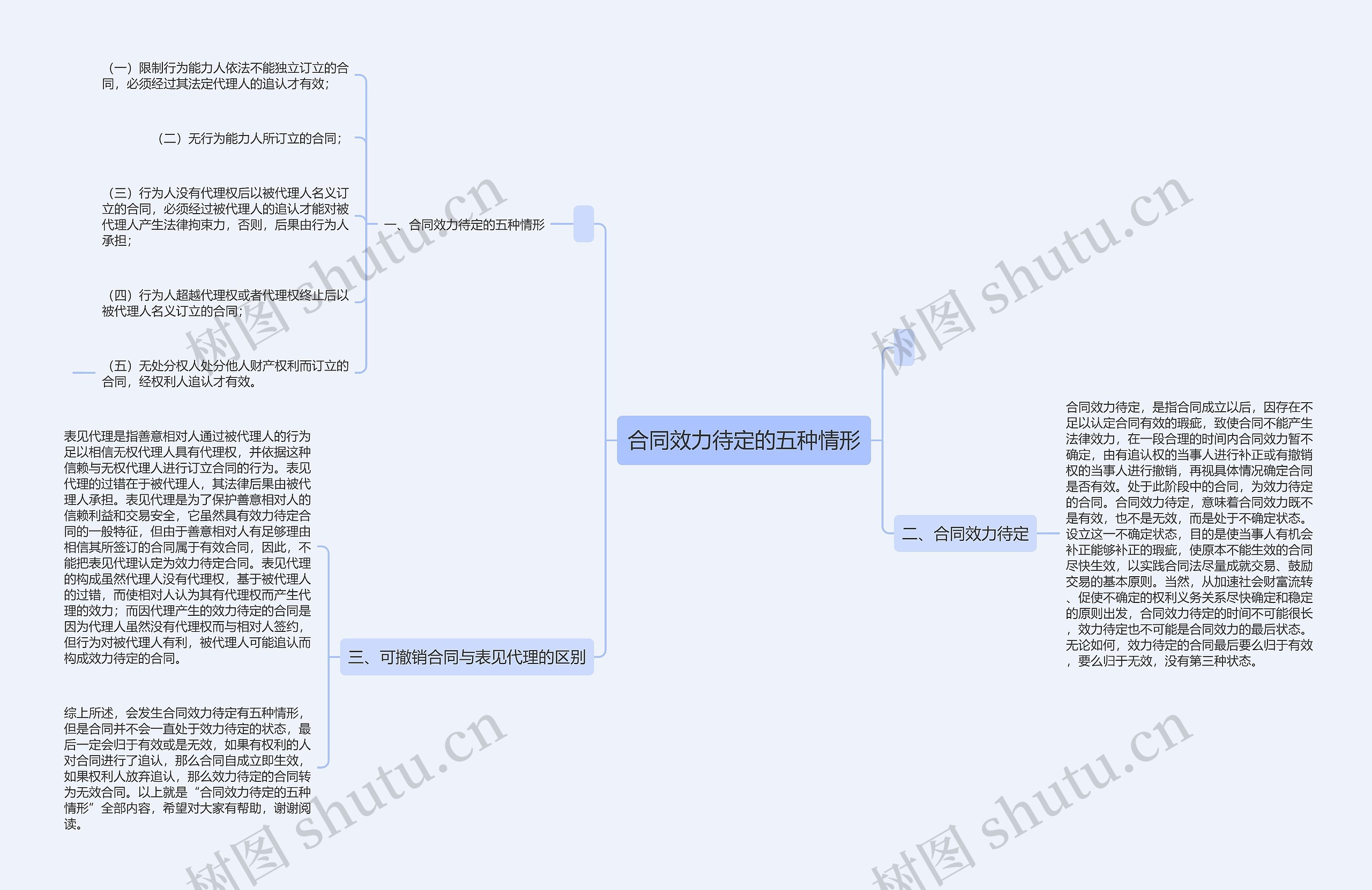 合同效力待定的五种情形思维导图