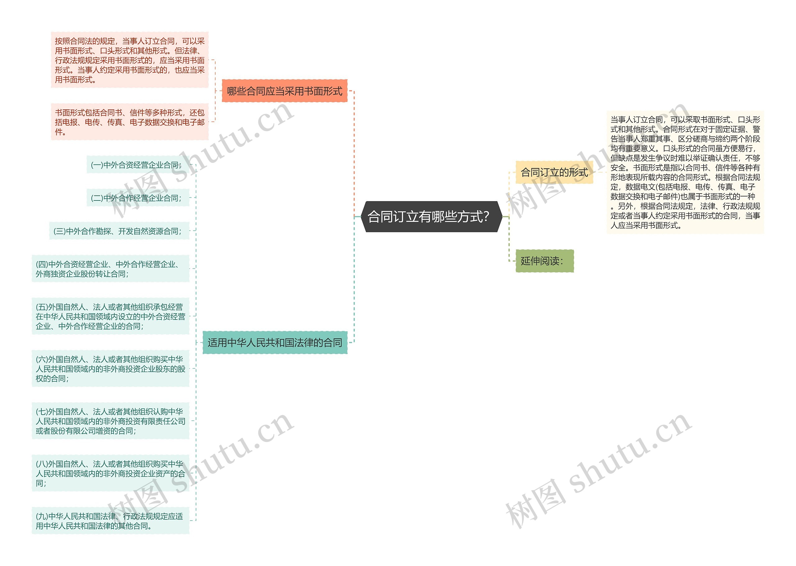 合同订立有哪些方式？思维导图