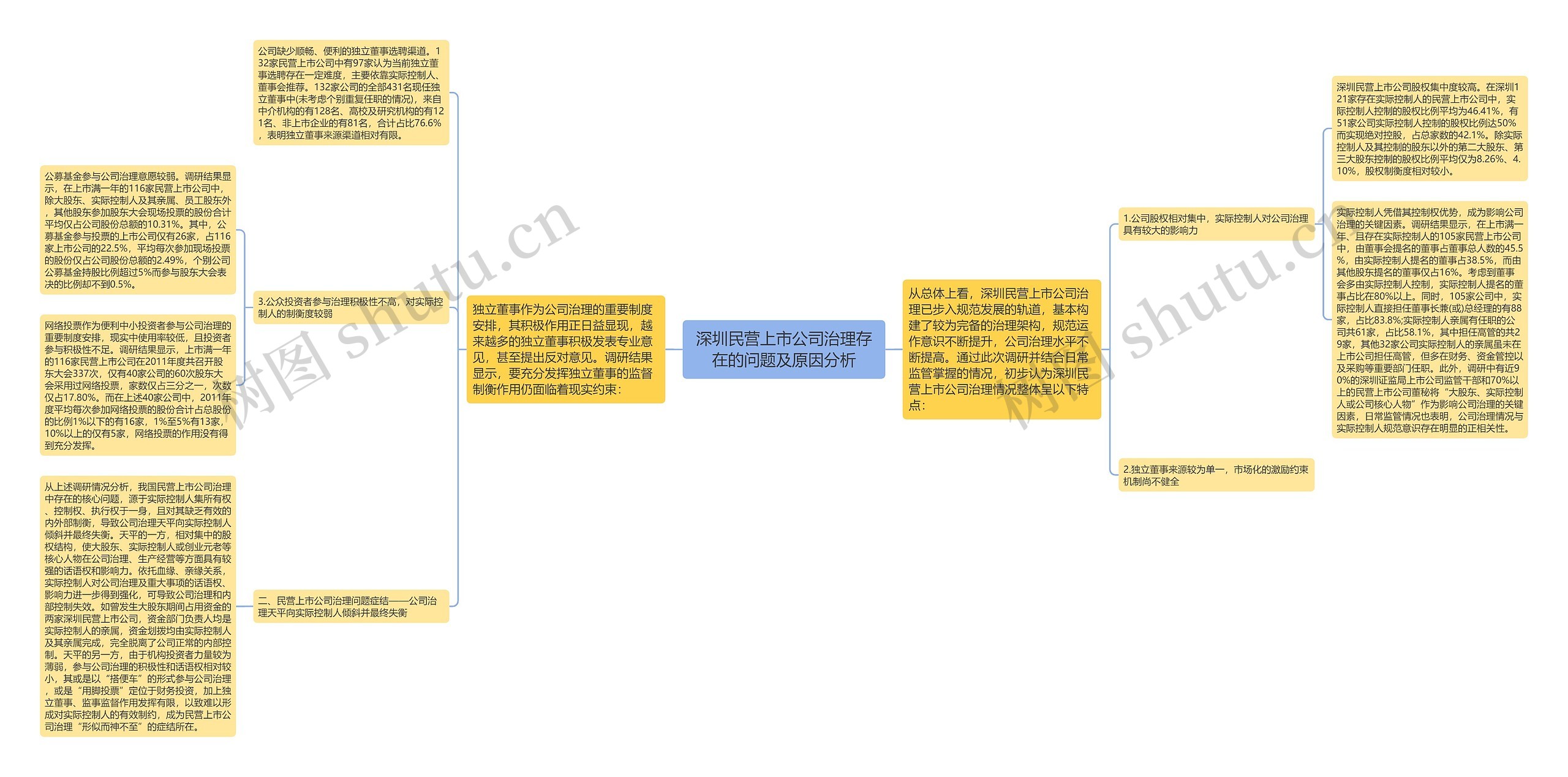 深圳民营上市公司治理存在的问题及原因分析思维导图