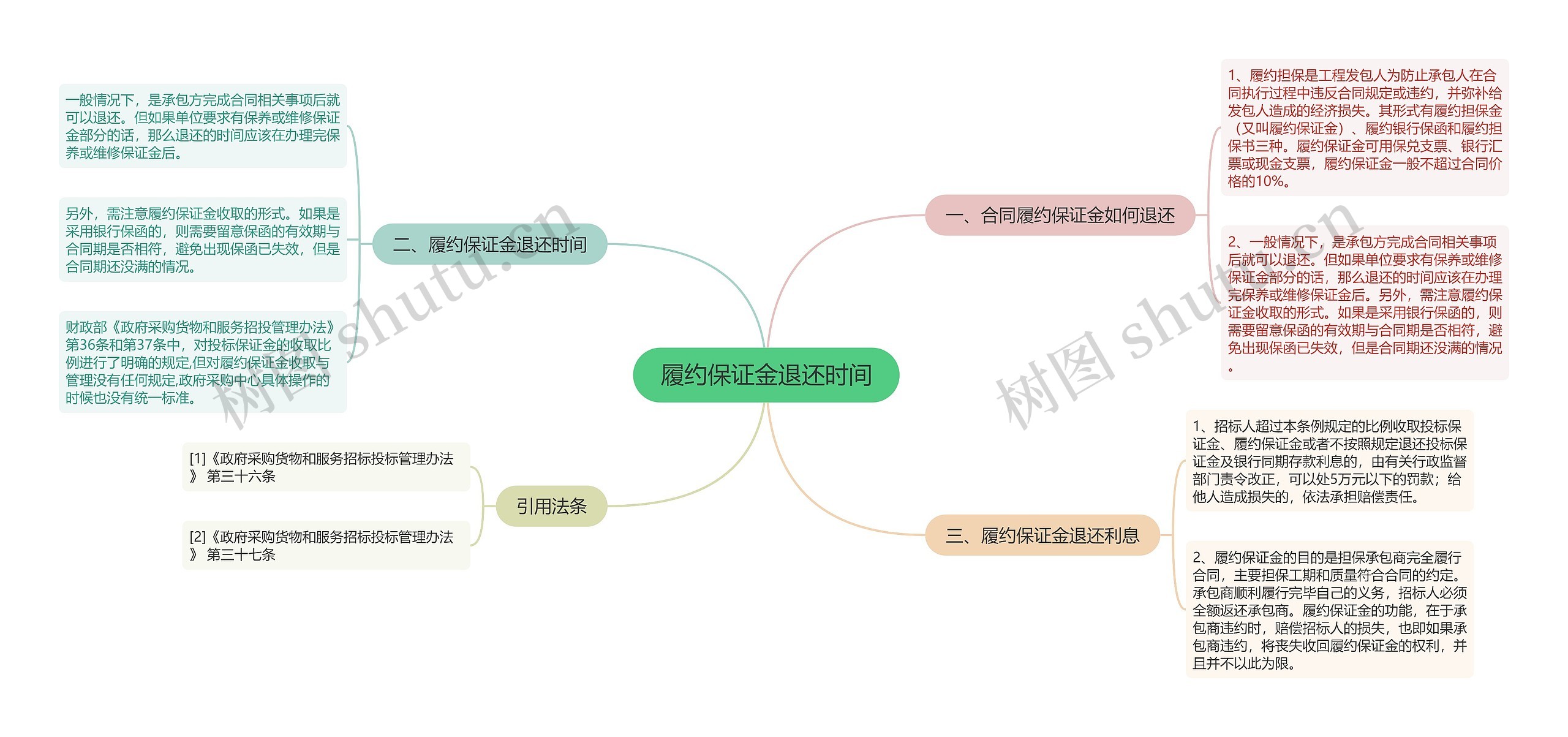 履约保证金退还时间思维导图