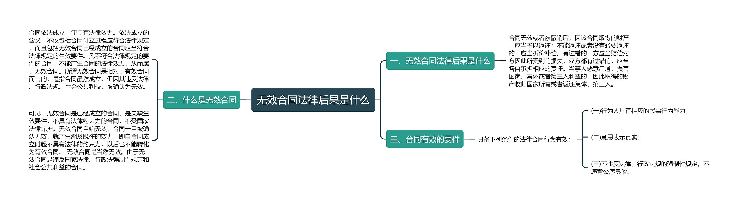 无效合同法律后果是什么思维导图