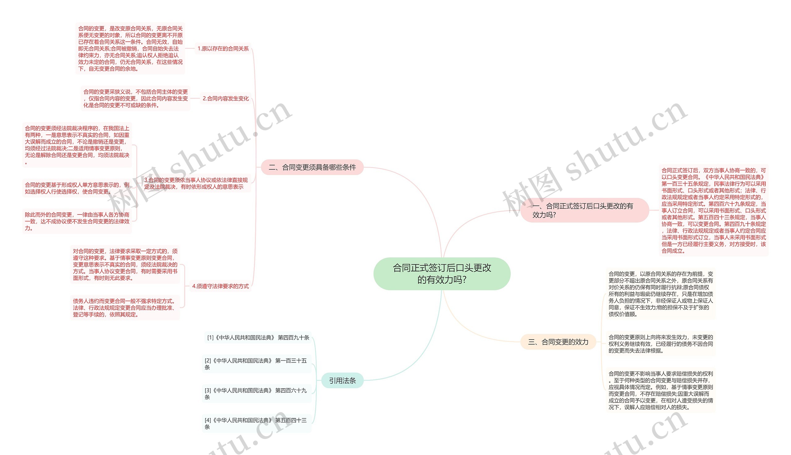 合同正式签订后口头更改的有效力吗?思维导图