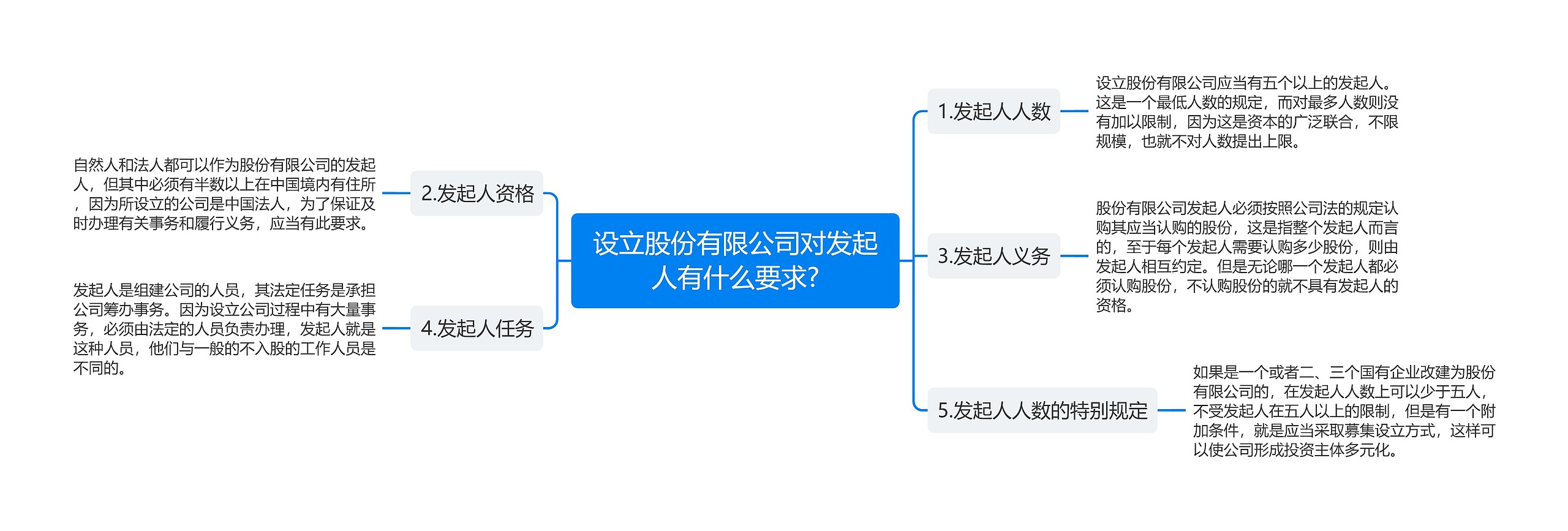 设立股份有限公司对发起人有什么要求?