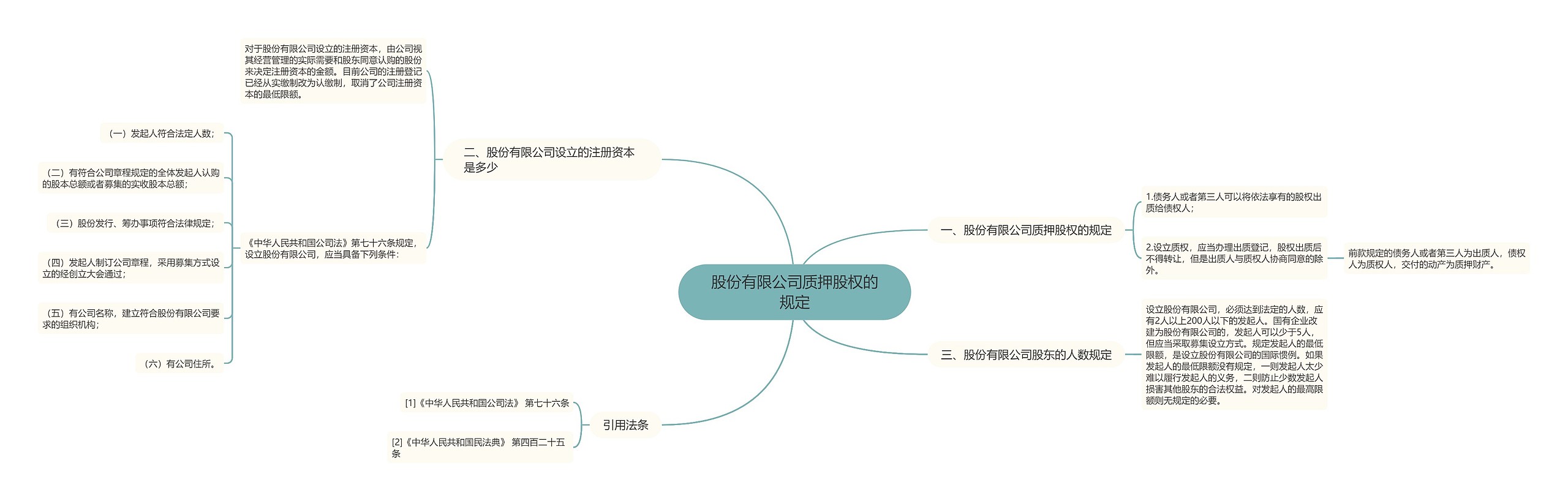 股份有限公司质押股权的规定思维导图