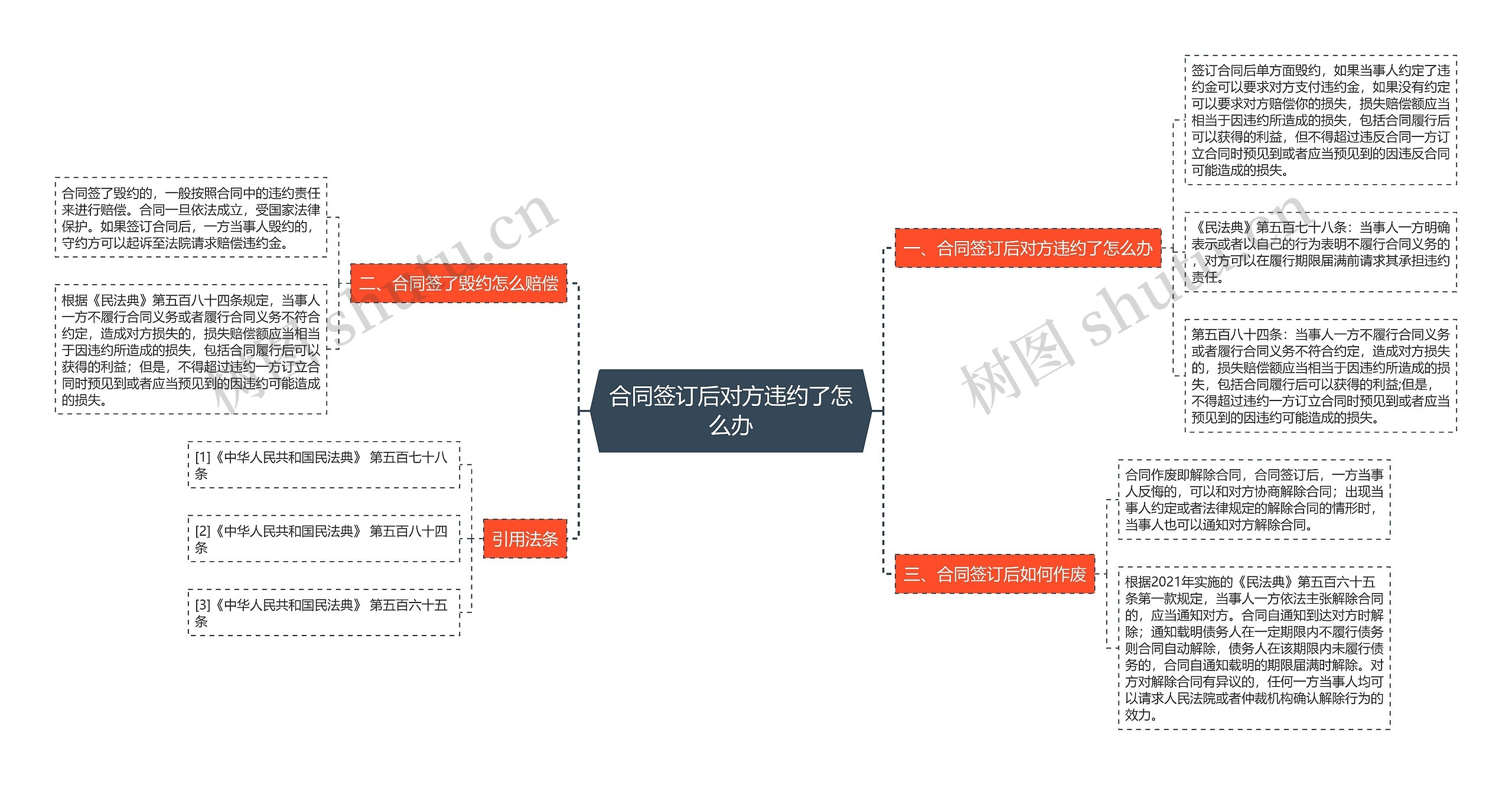 合同签订后对方违约了怎么办