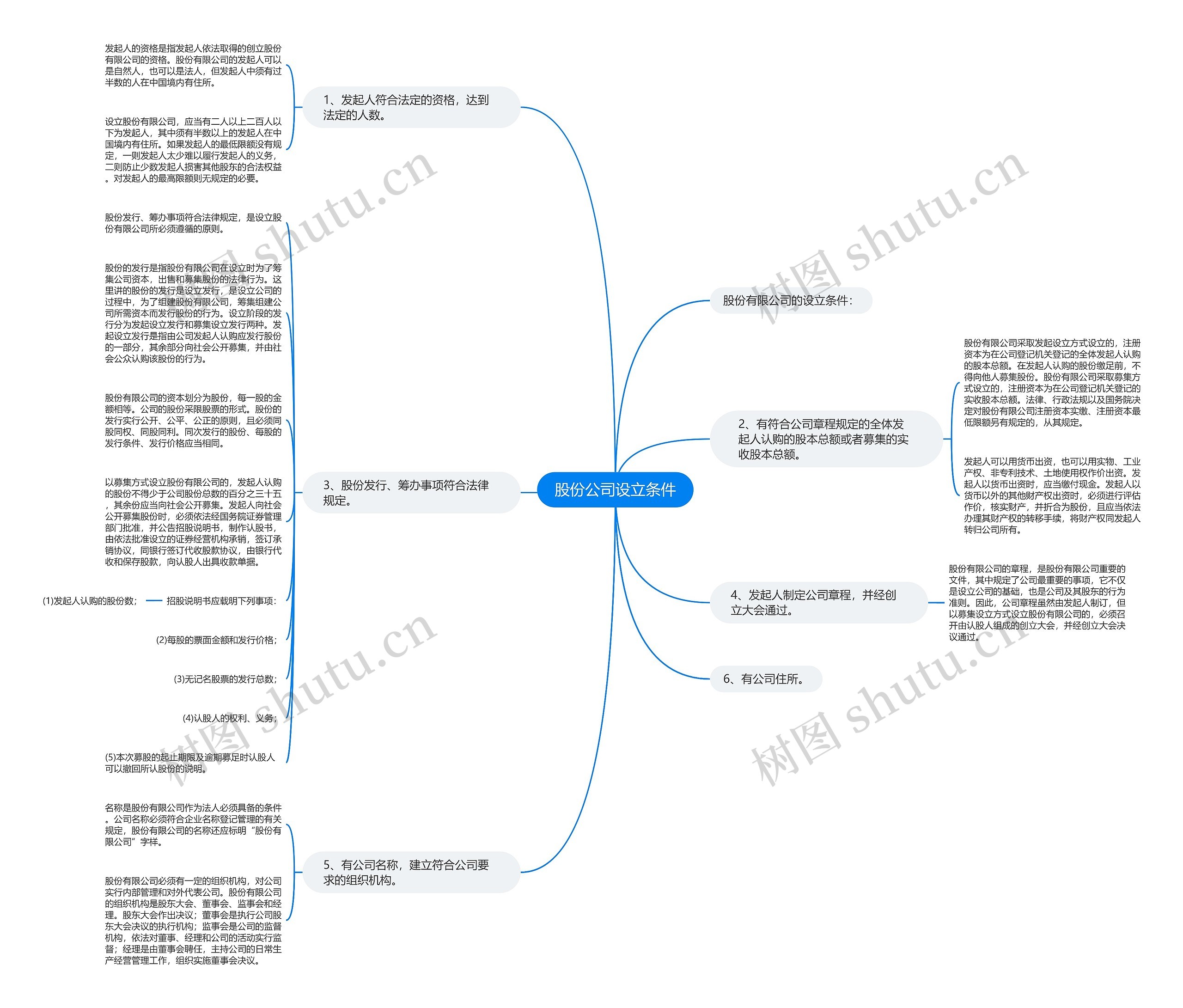 股份公司设立条件思维导图