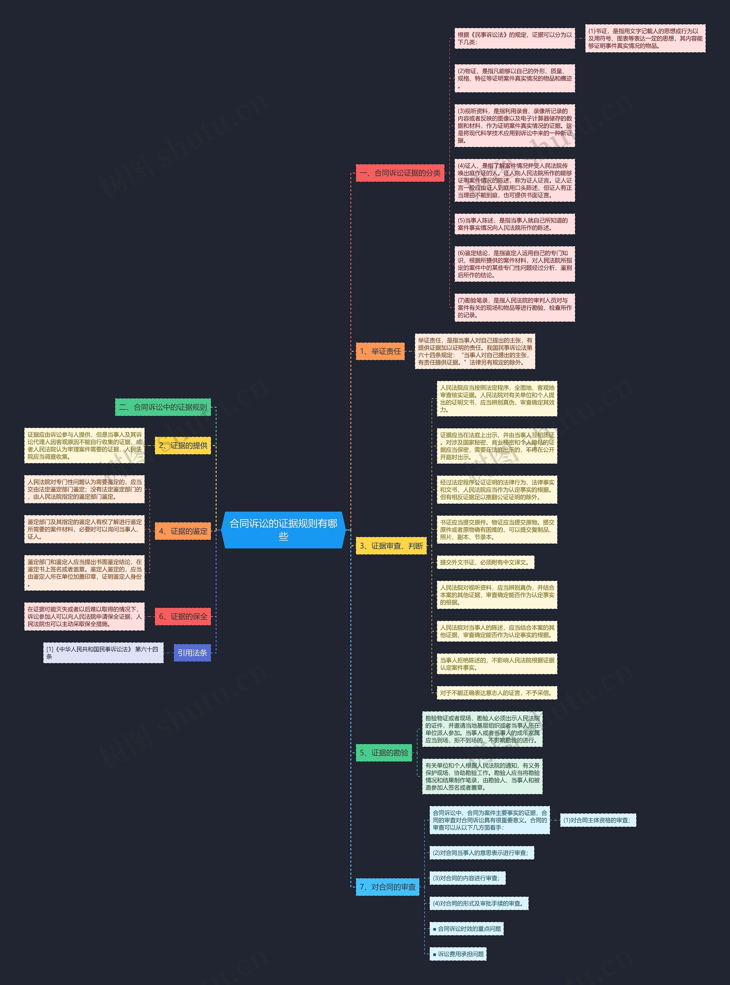 合同诉讼的证据规则有哪些 合同诉讼的证据规则有哪些